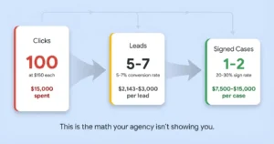Funnel diagram showing the real cost math of Google Ads for lawyers from 100 clicks at $150 each down to 1-2 signed cases at $7,500-$15,000 acquisition cost.