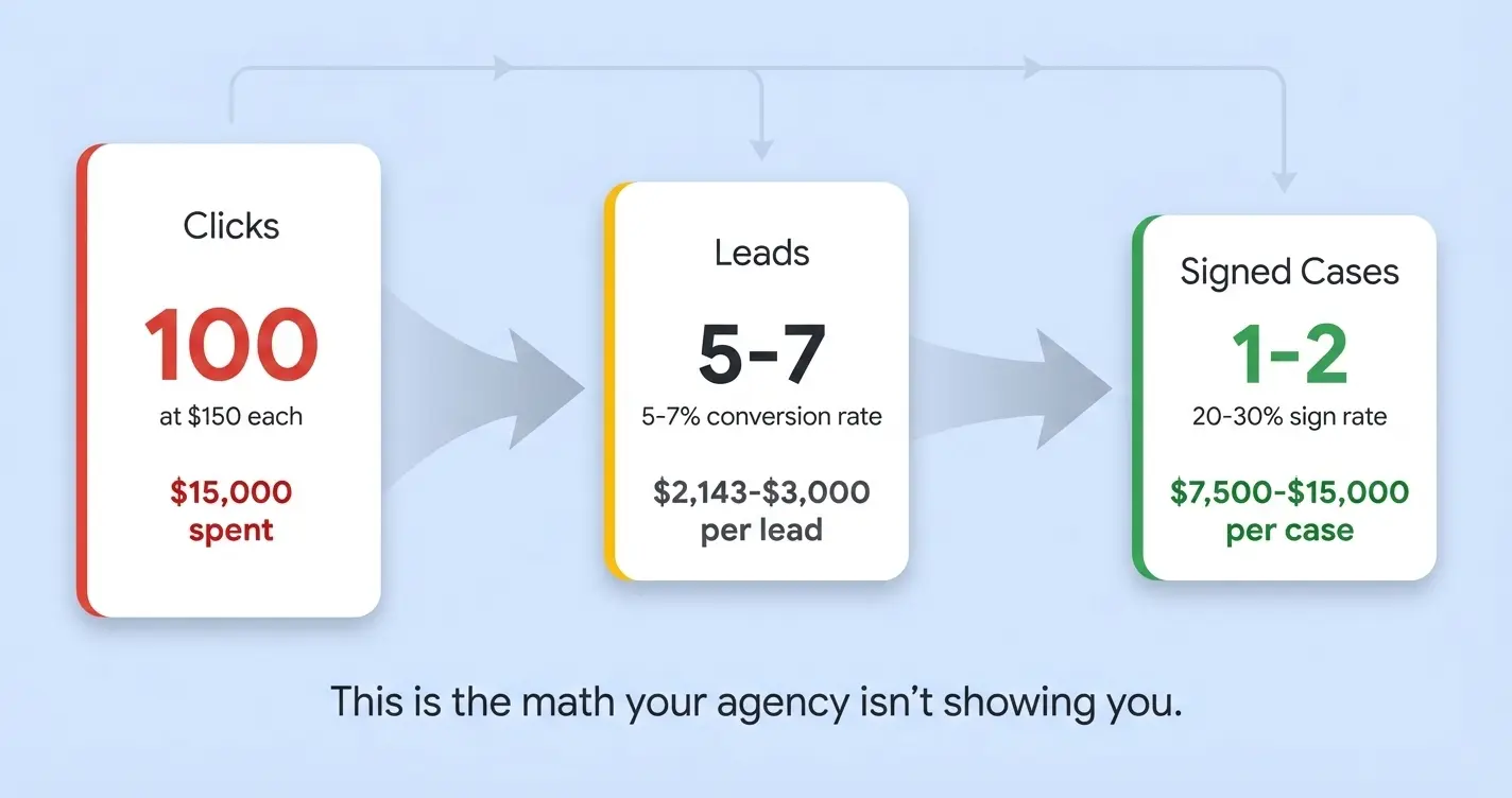 The Real ROI of Google Ads for Lawyers: Data From Actual Campaigns, Not Agency Sales Pitches