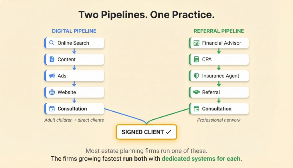 Diagram showing two separate client acquisition pipelines for estate planning firms — a blue Digital Pipeline on the left flowing from Online Search through Content, Ads, Website, and Consultation serving adult children and direct clients, and a green Referral Pipeline on the right flowing from Financial Advisor through CPA, Insurance Agent, Referral, and Consultation serving the professional network — both converging at a single Signed Client endpoint, illustrating that the fastest-growing firms run both pipelines with dedicated systems for each.