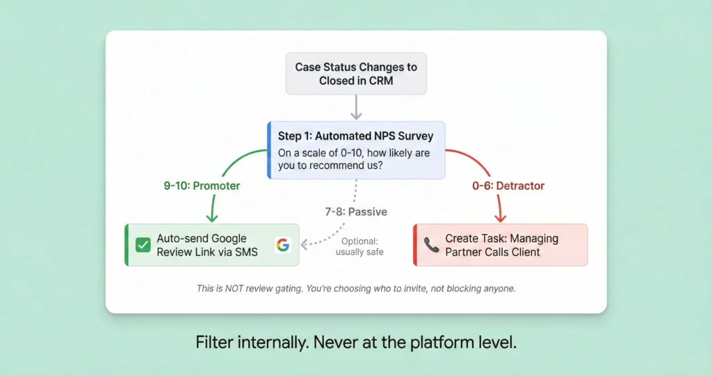 Two-step NPS-gated Google review workflow for law firms showing promoter path to Google review link and detractor path to private service recovery call.