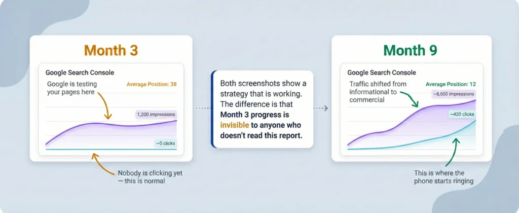 Annotated comparison of Google Search Console performance data at month three versus month nine of a law firm SEO campaign, showing the progression from invisible impressions to measurable clicks and lead generation.