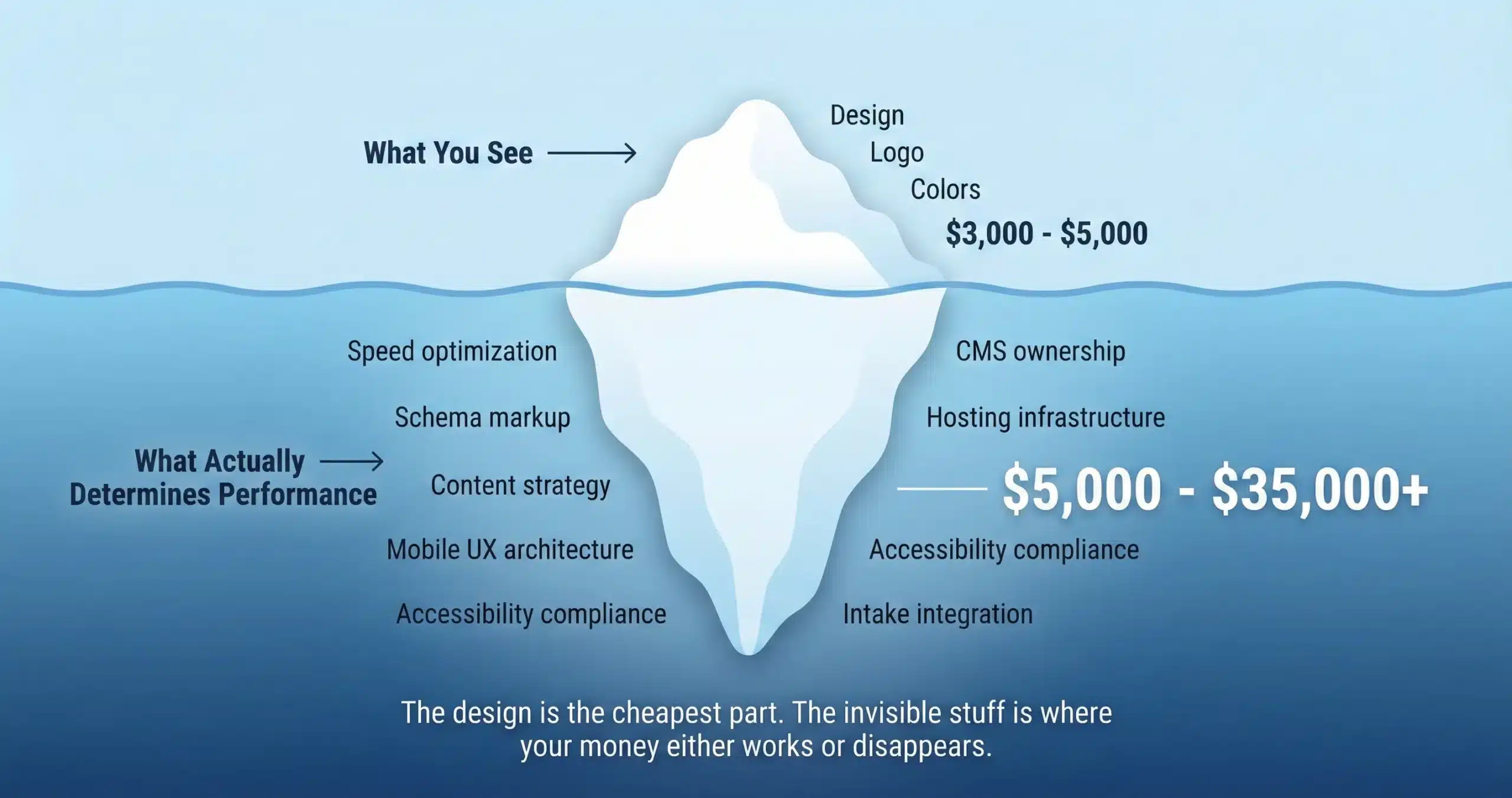 Iceberg diagram showing visible law firm website design costs above water versus hidden performance infrastructure costs below the waterline that determine whether the site generates clients.