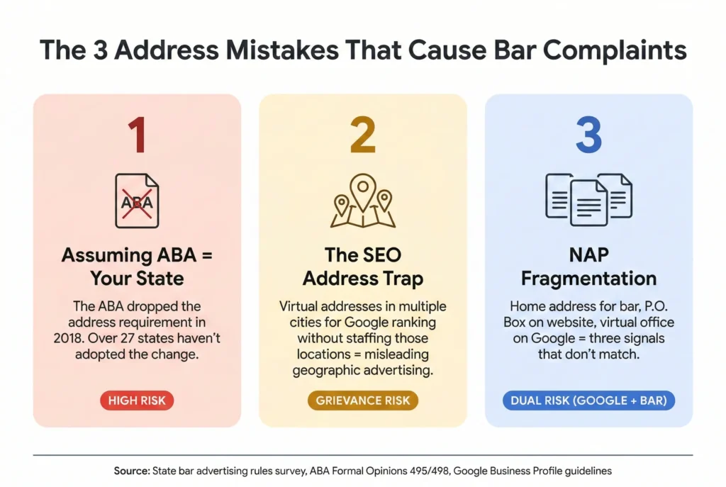 Three compliance mistake cards showing first assuming ABA rules apply in all states second listing virtual addresses in multiple cities for SEO without staffing them and third using different addresses across bar registration website and Google Business Profile creating NAP fragmentation