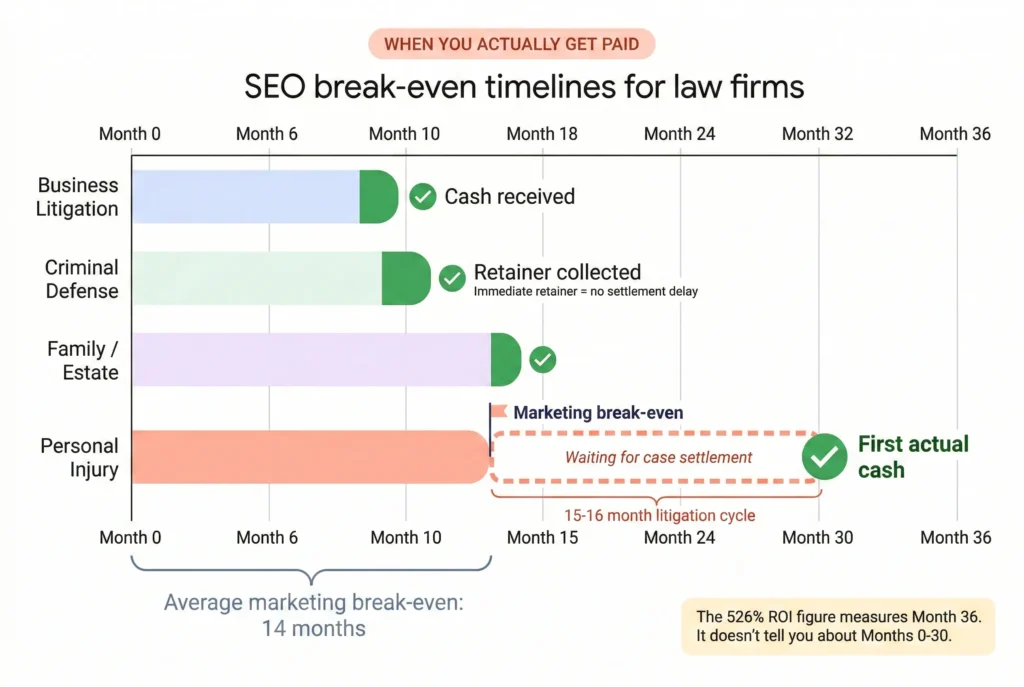 Timeline showing SEO break-even by practice area with business litigation reaching cash at month 10 criminal defense at month 11 family and estate at month 16 and personal injury not receiving actual cash until month 30 due to 15 month litigation cycle after 15 month marketing break-even