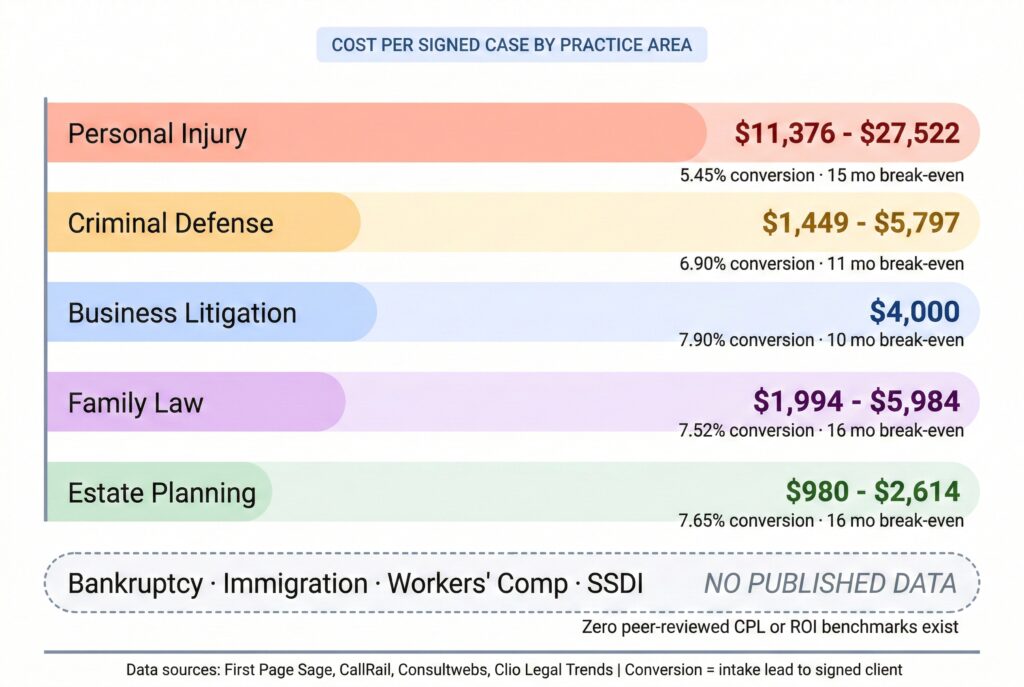 Horizontal bar chart comparing cost per signed case across legal practice areas from estate planning at 980 to 2614 dollars up to personal injury at 11376 to 27522 dollars with bankruptcy immigration workers comp and SSDI showing no published data