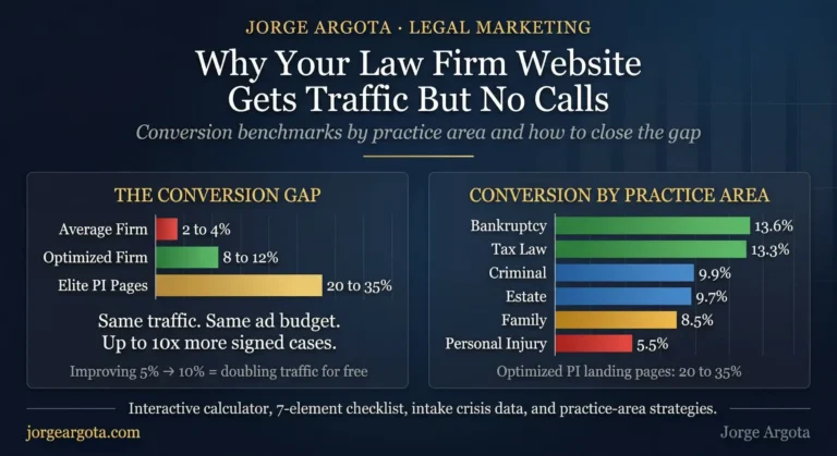 Infographic showing the conversion gap for law firm websites with three tiers of performance showing average firms converting at 2 to 4 percent, optimized firms at 8 to 12 percent, and elite personal injury landing pages at 20 to 35 percent, alongside a practice area benchmark chart showing bankruptcy law at 13.6 percent, tax law at 13.3 percent, criminal law at 9.9 percent, estate at 9.7 percent, family law at 8.5 percent, and personal injury at 5.5 percent average with optimized PI pages reaching 20 to 35 percent.