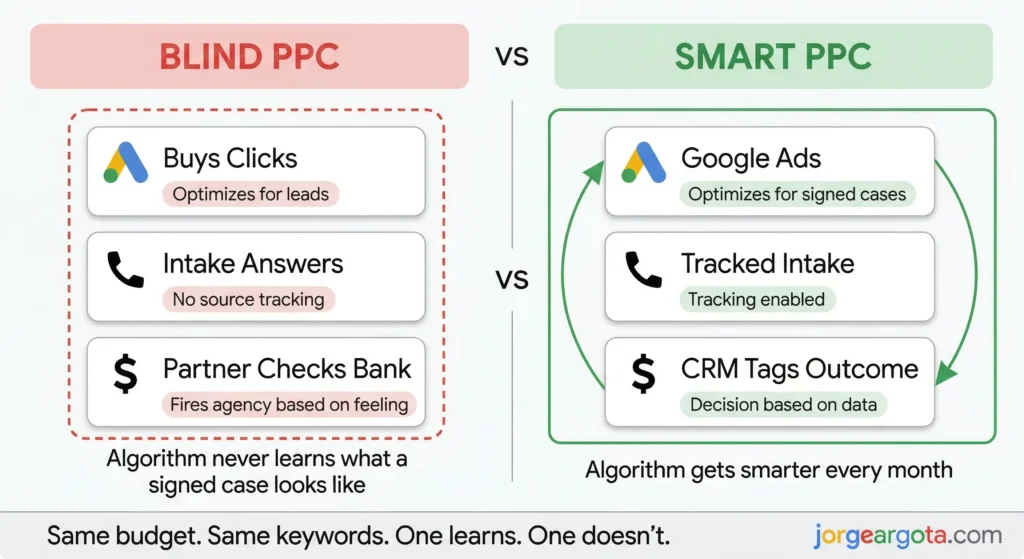 Split comparison showing blind PPC on the left where Google Ads buys clicks with no feedback loop and the managing partner checks the bank deposit to evaluate performance, versus smart PPC on the right where tracked intake feeds case outcome data back to Google Ads so the algorithm learns what a signed case looks like and gets smarter over time.