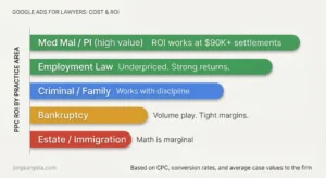 Google Ads for Lawyers: What It Actually Costs and Whether the ROI Makes Sense