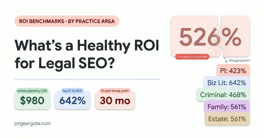 Featured image showing a faded 526 percent ROI card labeled one vendor's number above five practice-area-specific ROI cards showing personal injury 423 percent business litigation 642 percent criminal defense 468 percent family law 561 percent and estate planning 561 percent