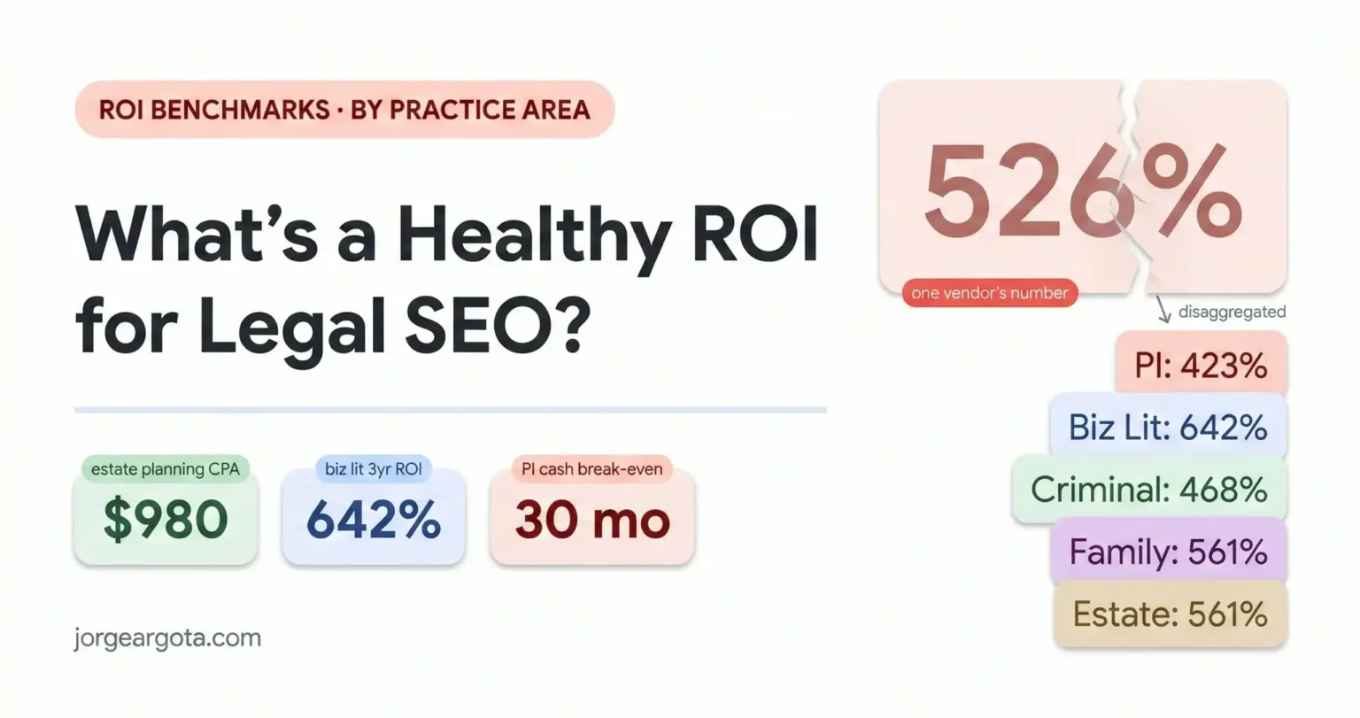 Featured image showing a faded 526 percent ROI card labeled one vendor's number above five practice-area-specific ROI cards showing personal injury 423 percent business litigation 642 percent criminal defense 468 percent family law 561 percent and estate planning 561 percent