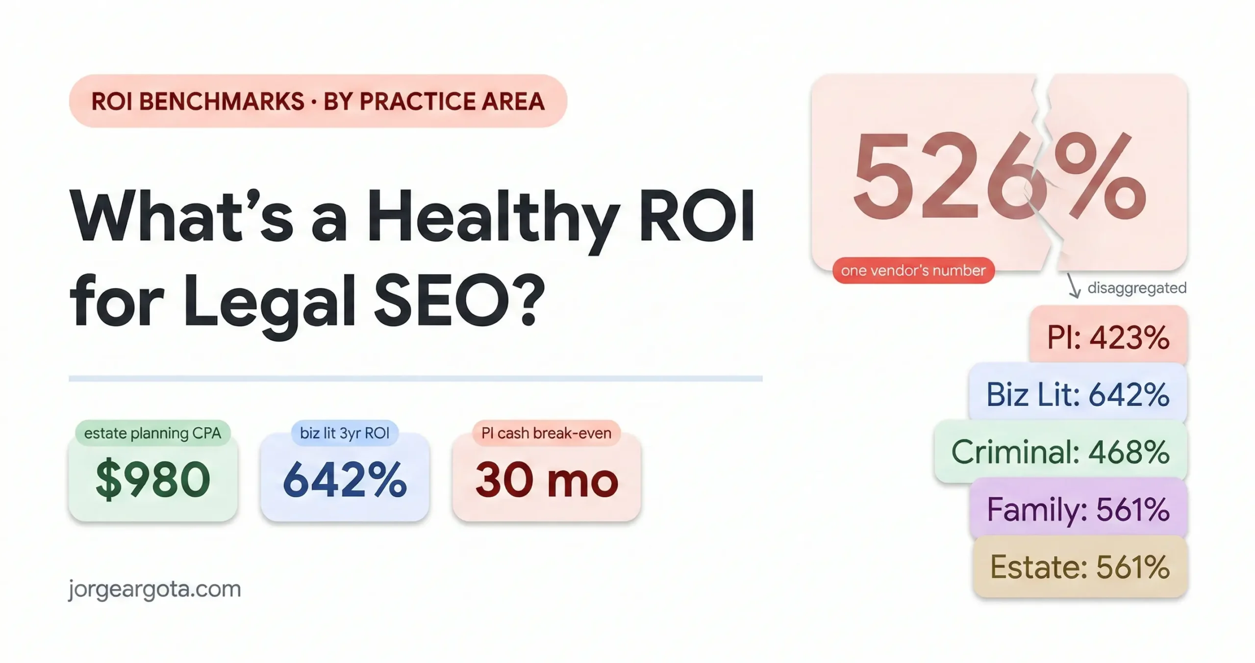 What’s a Healthy ROI Benchmark for a Legal SEO Campaign