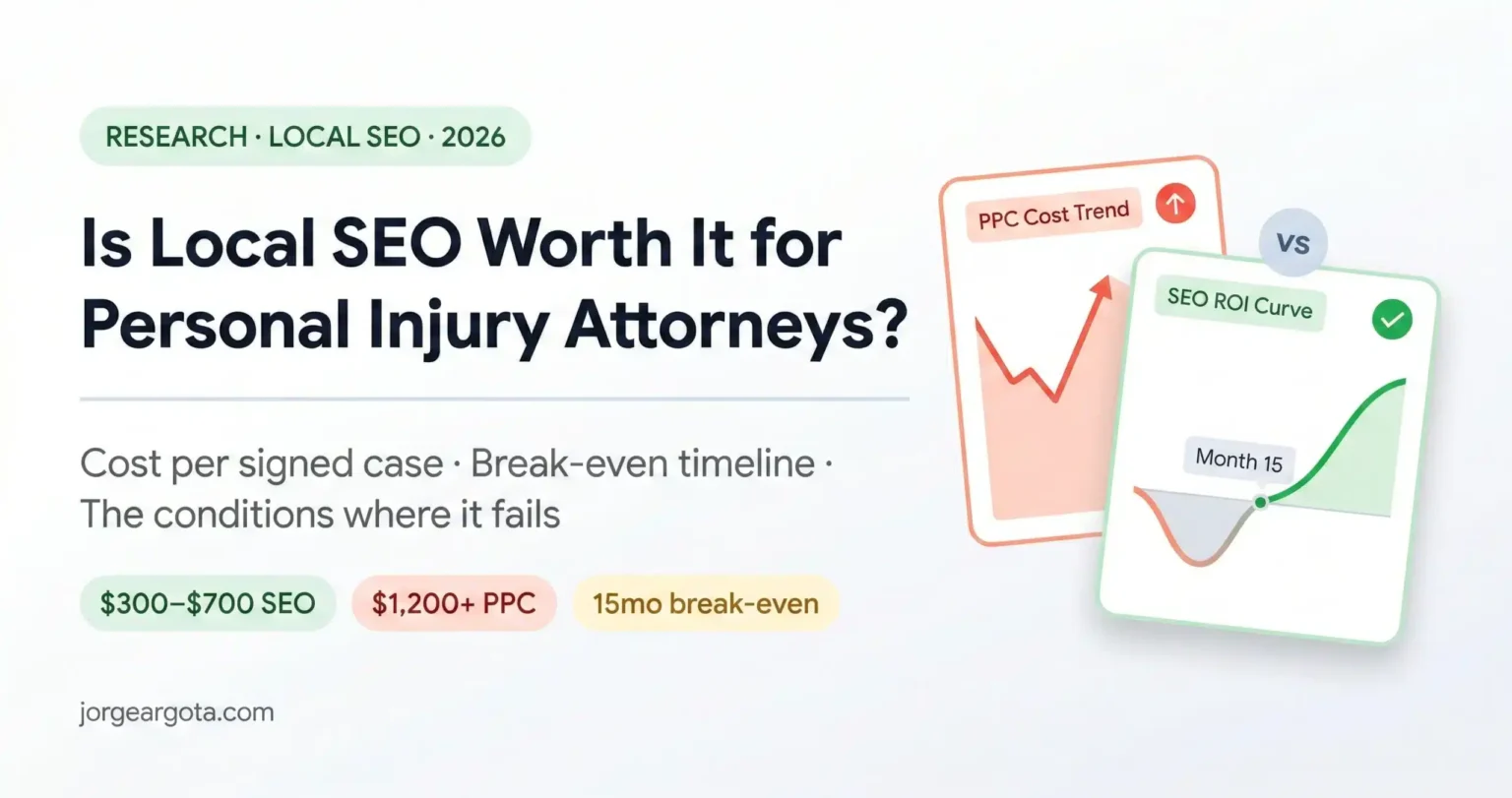 Left side has the title with three stat badges ($300–$700 SEO, $1,200+ PPC, 15mo break-even). Right side shows two overlapping cards — a coral card with PPC costs rising sharply vs a green card showing the SEO ROI curve that dips for 15 months then compounds upward. The visual tension between the two cards is the click driver.