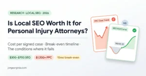 Left side has the title with three stat badges ($300–$700 SEO, $1,200+ PPC, 15mo break-even). Right side shows two overlapping cards — a coral card with PPC costs rising sharply vs a green card showing the SEO ROI curve that dips for 15 months then compounds upward. The visual tension between the two cards is the click driver.
