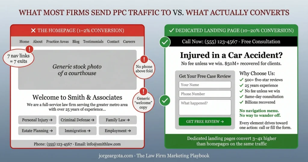 Side-by-side comparison of a generic law firm homepage that converts at one to two percent versus a dedicated PPC landing page that converts at ten to twenty percent, showing the homepage has seven navigation links, a generic stock photo, no phone number above the fold, and welcome copy, while the dedicated landing page has a phone number at the top, a specific headline about car accident injuries, a short three-field form, social proof with five-star reviews, and no navigation menu so every element drives toward one action.