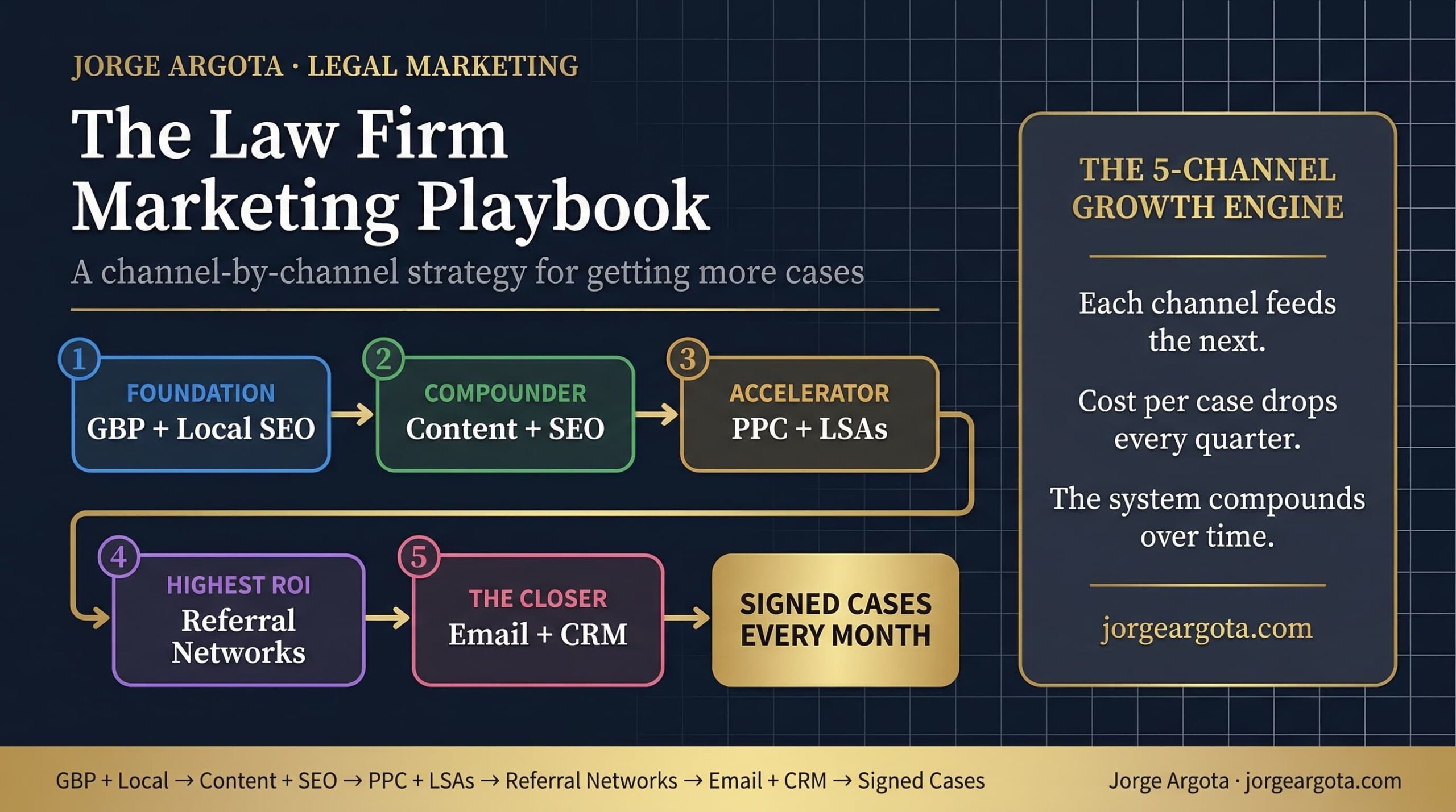 Law Firm Marketing Playbook: Channel by Channel Strategy
