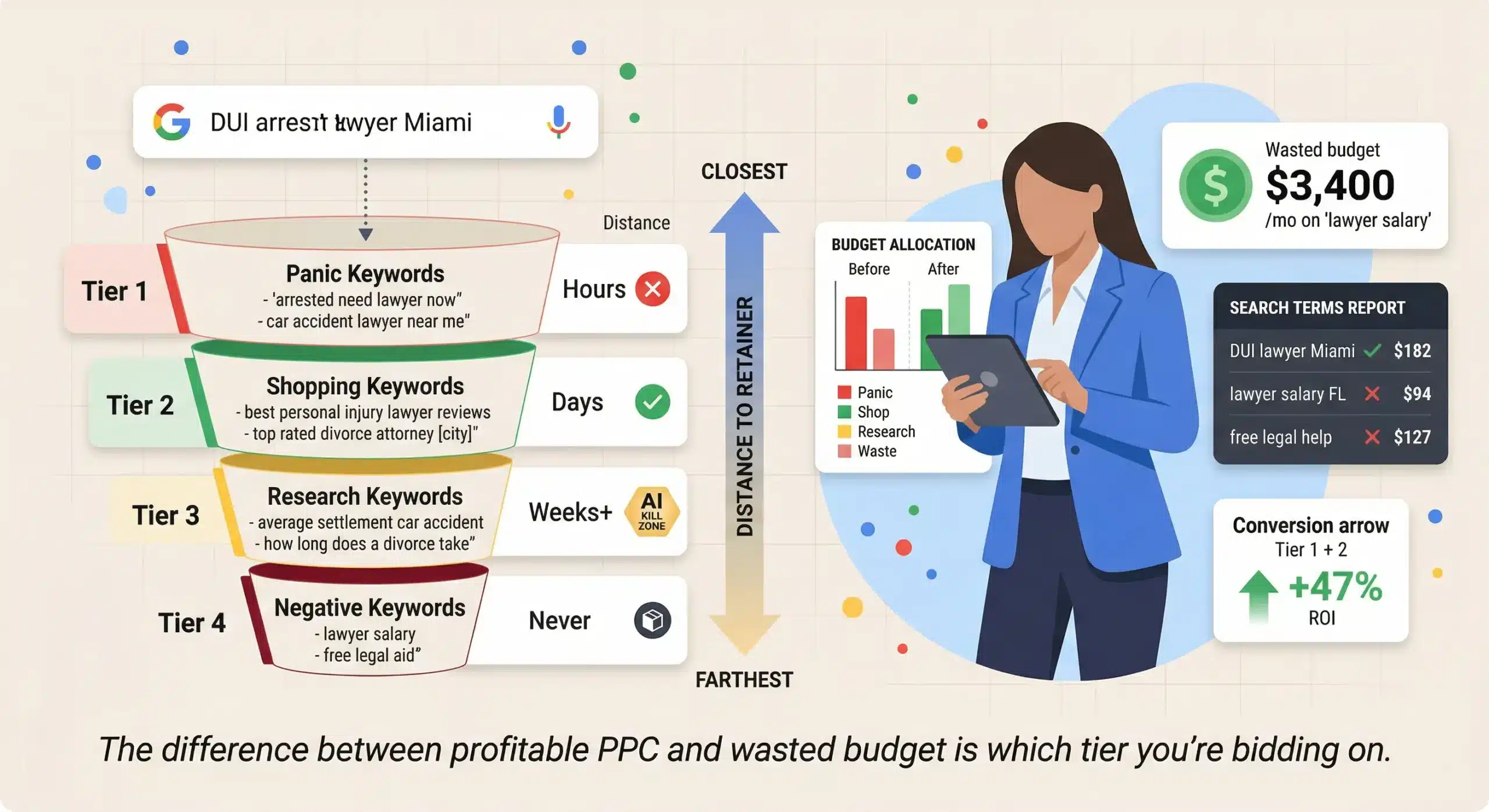 The Legal Keyword Taxonomy: 4 Tiers of Intent That Determine Your PPC ROI