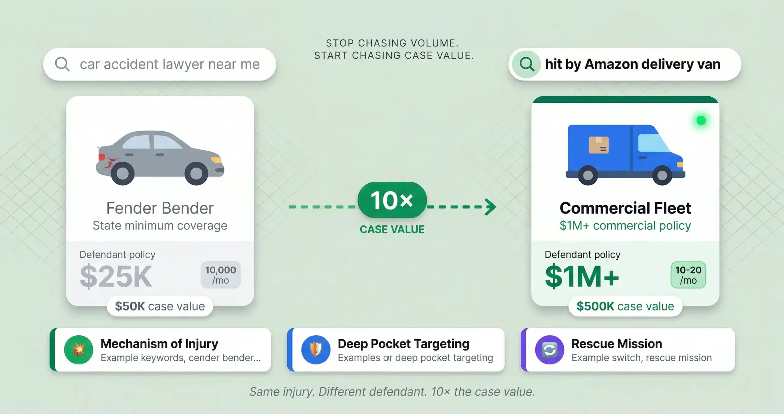 The Long Tail Profit Paradox: Why Zero Volume Keywords Win Million Dollar Cases