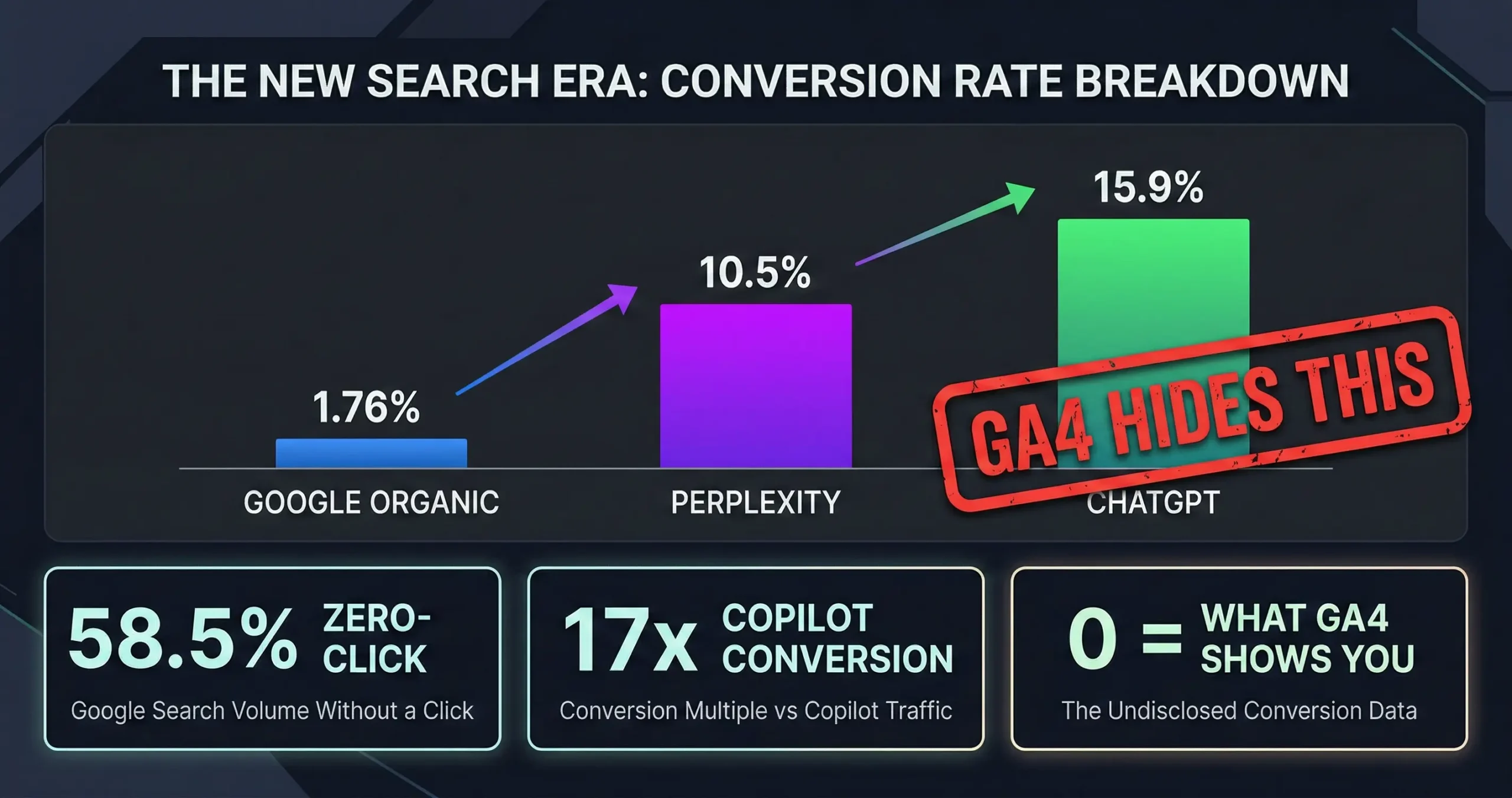 How to Track AI Search Leads When GA4 Can’t