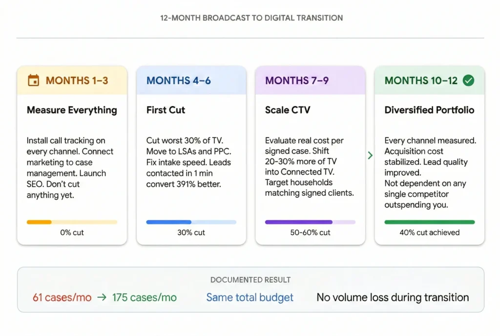Four-card timeline infographic showing the 12-month phased transition from broadcast to digital marketing for personal injury firms, with cards for months 1 to 3 measurement phase, months 4 to 6 first 30 percent cut, months 7 to 9 CTV scaling, and months 10 to 12 diversified portfolio, including a documented result of 61 to 175 signed cases per month on the same budget