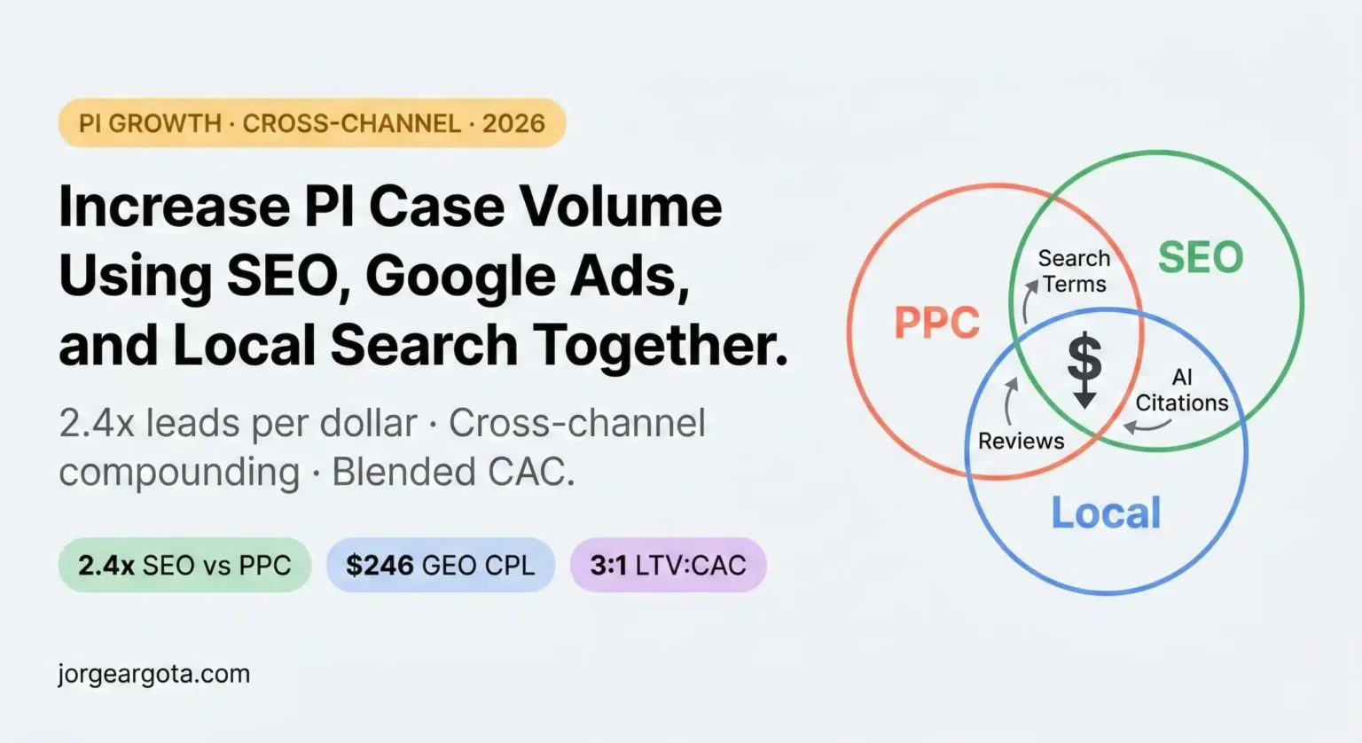Featured image showing a three-circle Venn diagram of PPC, SEO, and Local Search overlapping with a declining cost indicator in the center and data flow arrows showing how search terms feed from PPC to SEO, reviews from Local to both channels, and AI citations from SEO to Local.