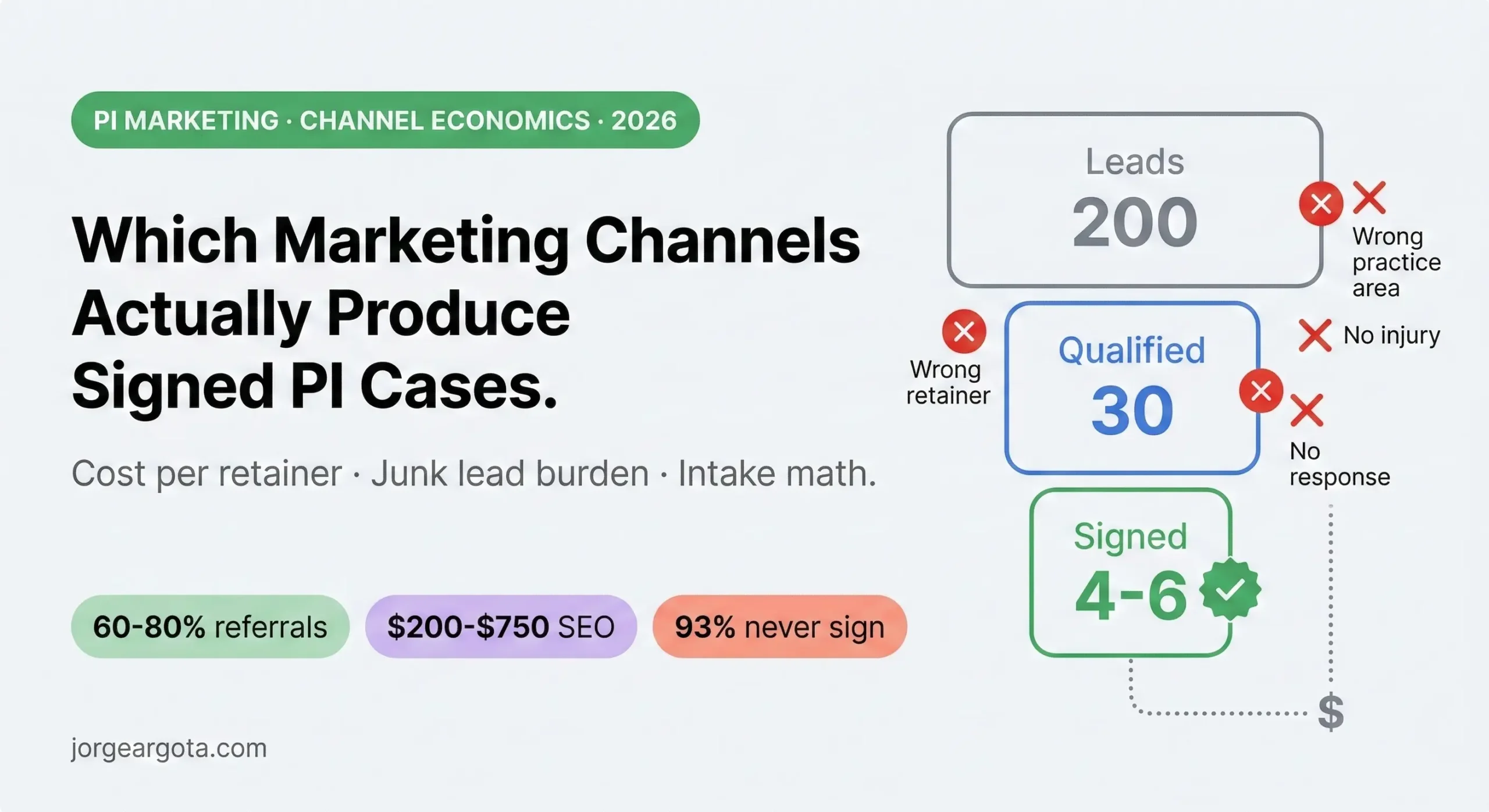 Which Online Marketing Channels Work Best for Personal Injury Lawyers Who Want More Signed Cases and Fewer Unqualified Inquiries