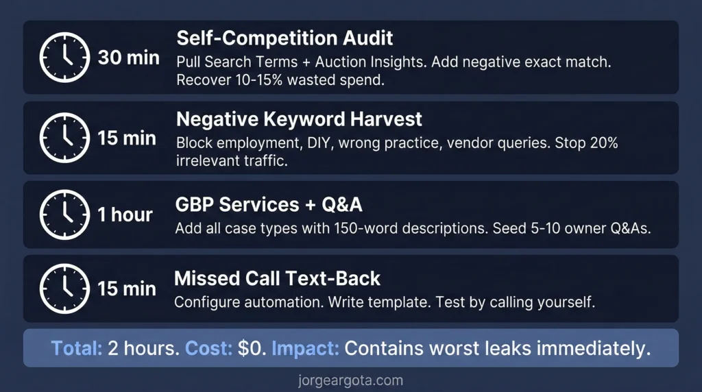 Four-card Monday morning checklist for personal injury law firms showing 30 minutes for self-competition audit, 15 minutes for negative keyword harvest, 1 hour for GBP services and Q&A seeding, and 15 minutes for missed call text-back automation setup, totaling 2 hours at zero cost.
