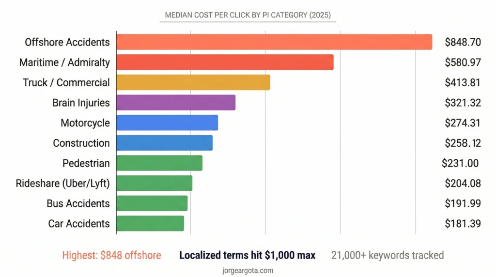 Horizontal bar chart showing median cost per click for ten personal injury keyword categories in 2025, from offshore accidents at $848 per click down to car accidents at $181, with a heat gradient from coral to green.