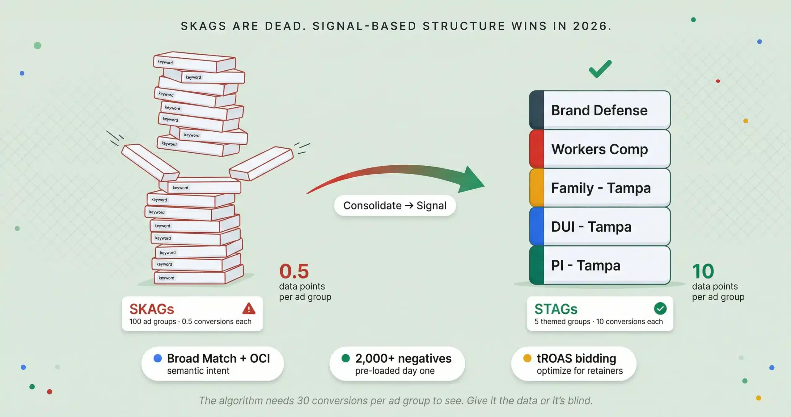 The 2026 Legal Ads Structure: Broad Match, OCI & The Death of SKAGs