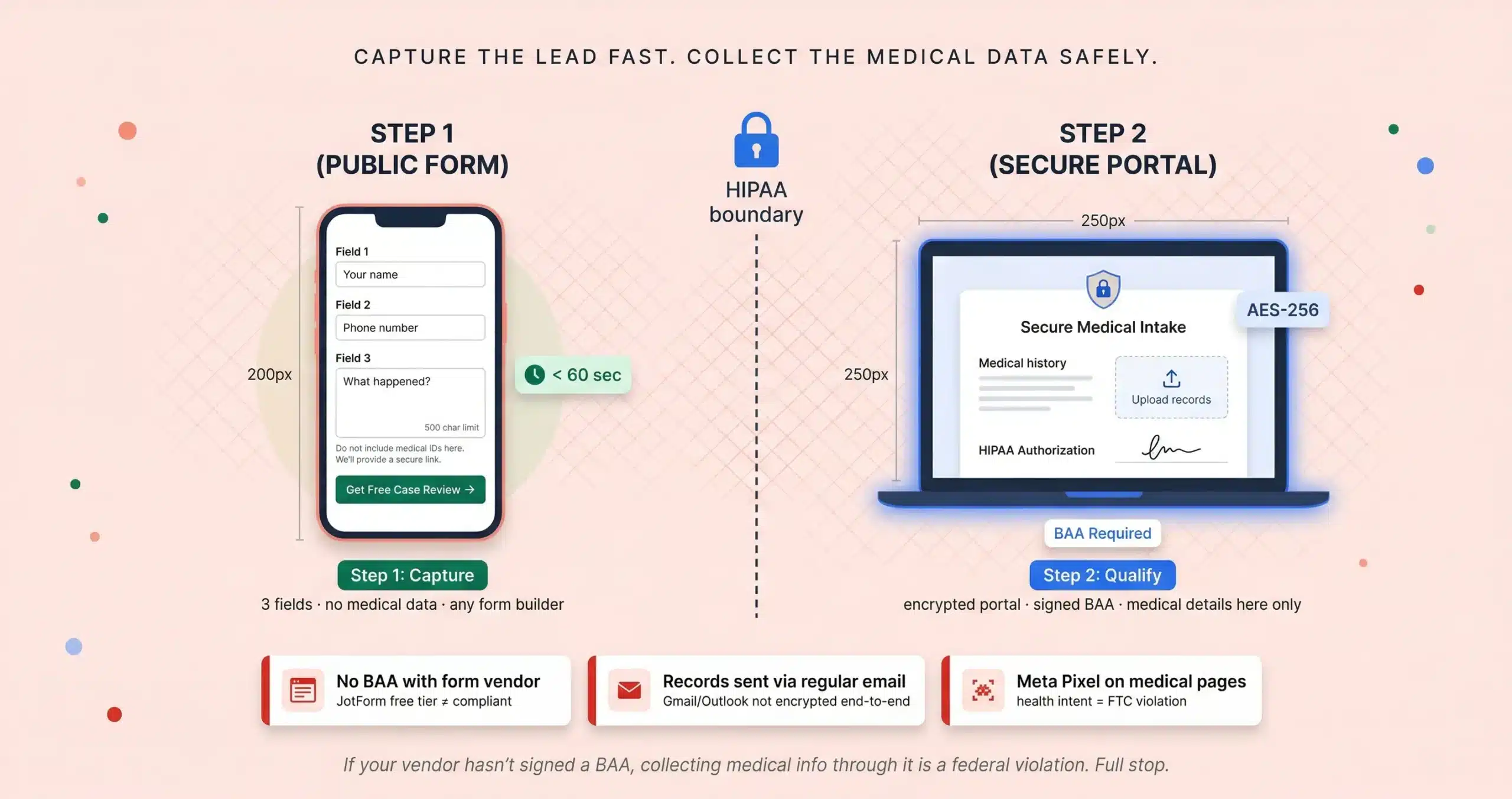 HIPAA Compliant Medical Malpractice Intake Form: The Two Stage Architecture