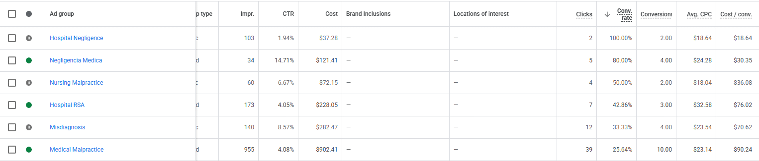 Percy Martinez Florida medical malpractice Google Ads campaign data showing 25 to 100 percent conversion rates