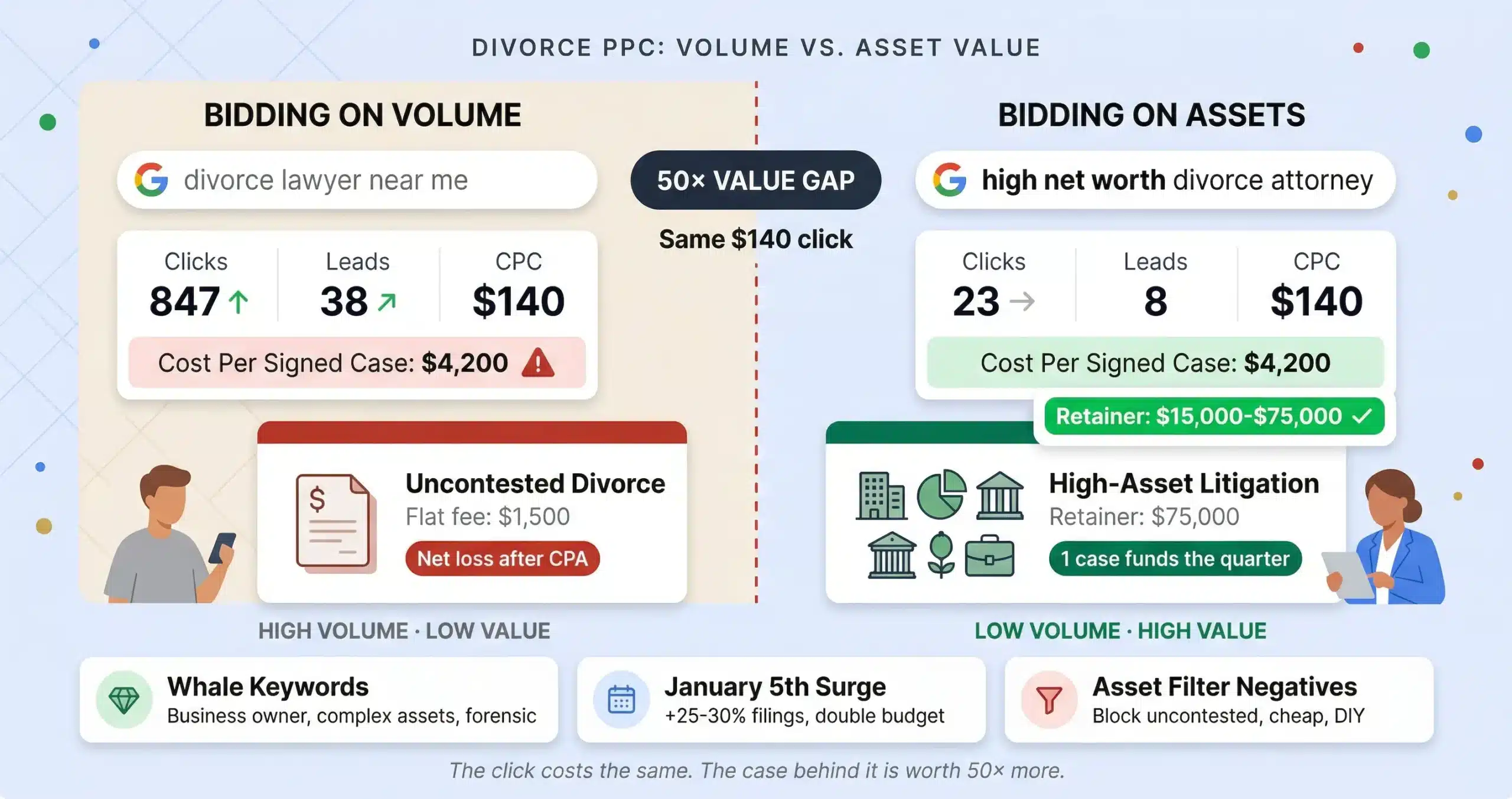 Legal Keyword Search Volume (2026): The ‘Asset Filter’ Strategy for Divorce Lawyers