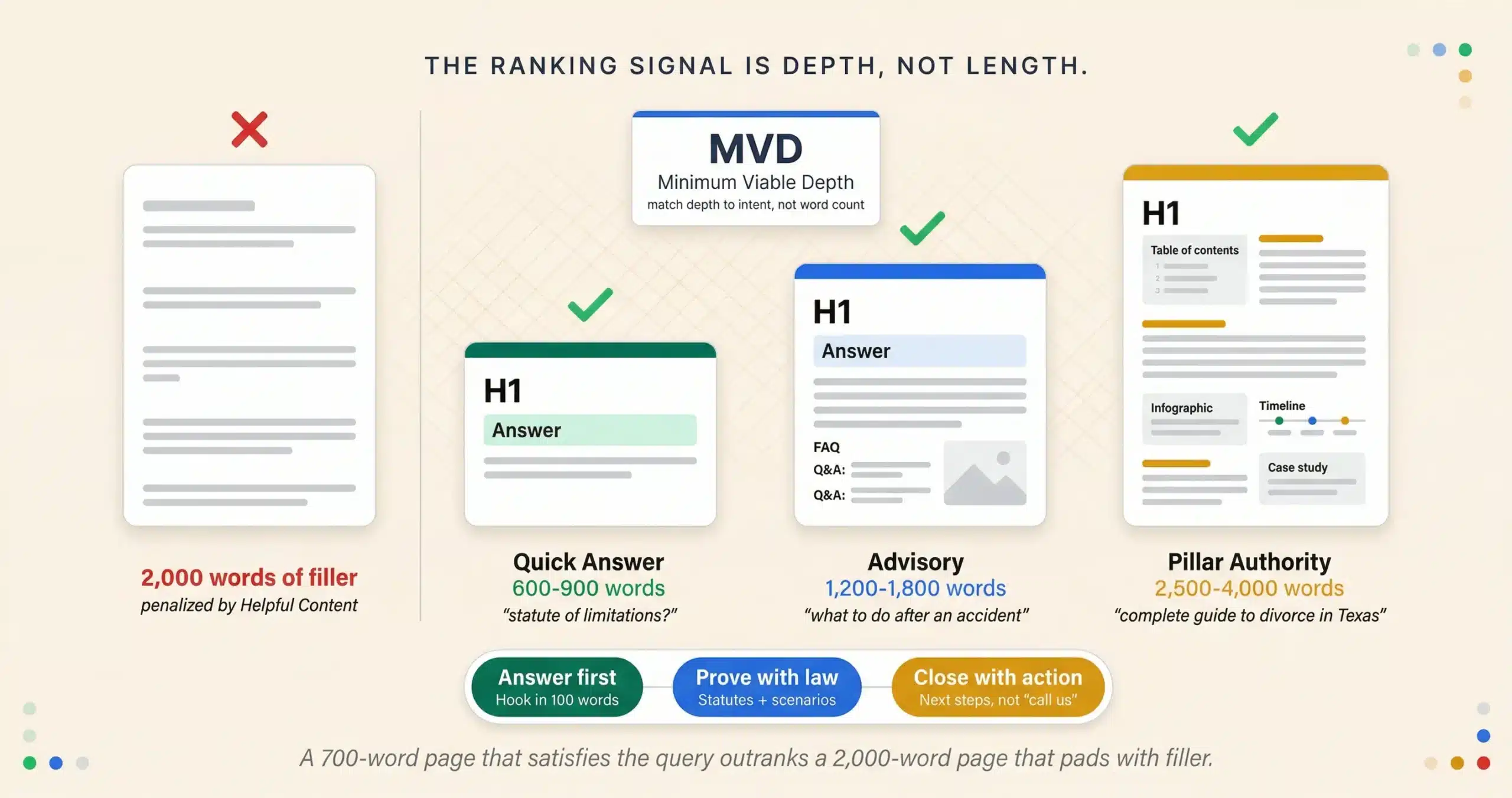 Law Firm Blog Post Length: The “Intent Bucket” Framework for 2026 SEO