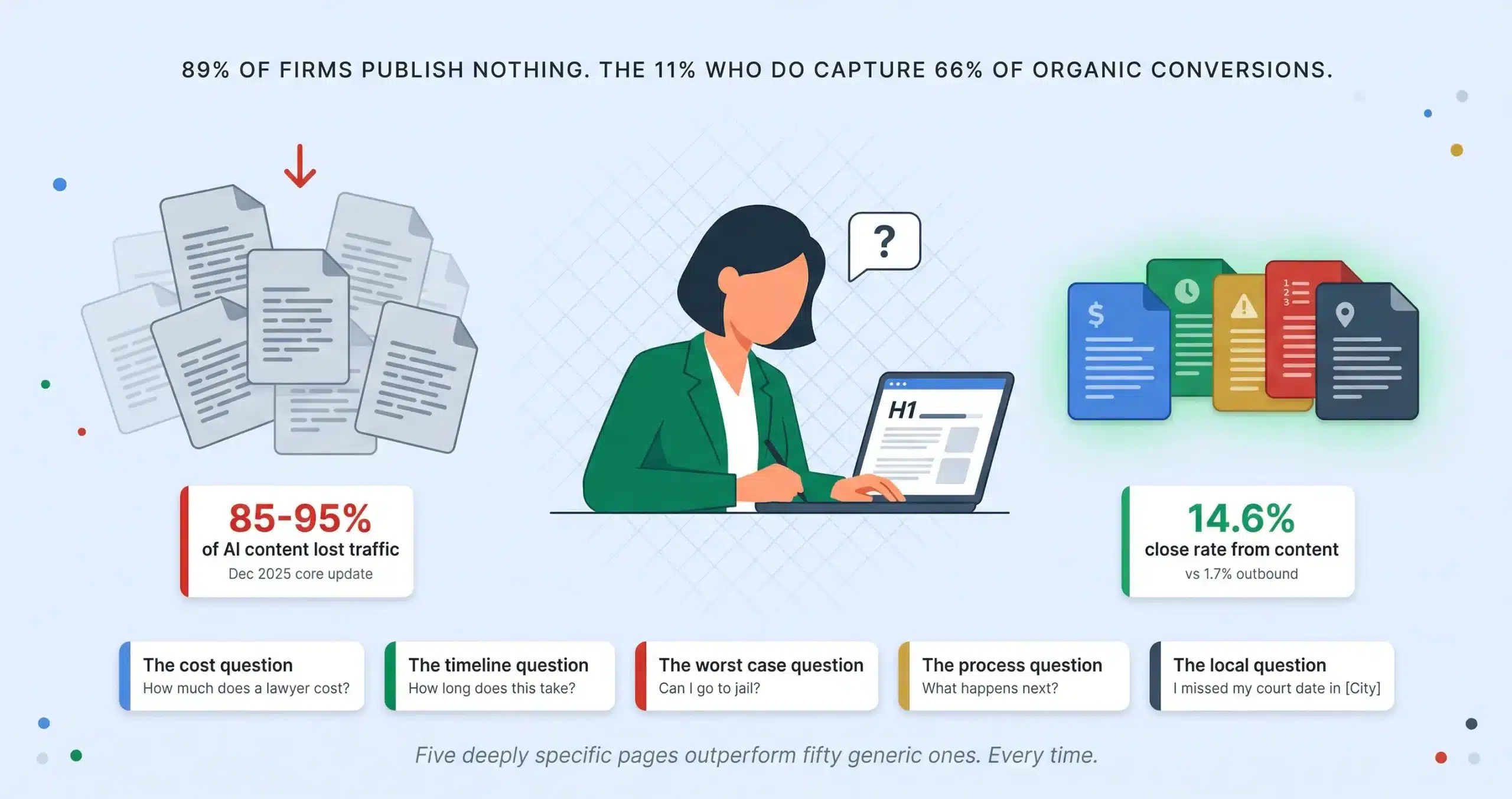 Law Firm Content Marketing Statistics 2026: Blogging ROI, AI Citations, and the Foundational 5