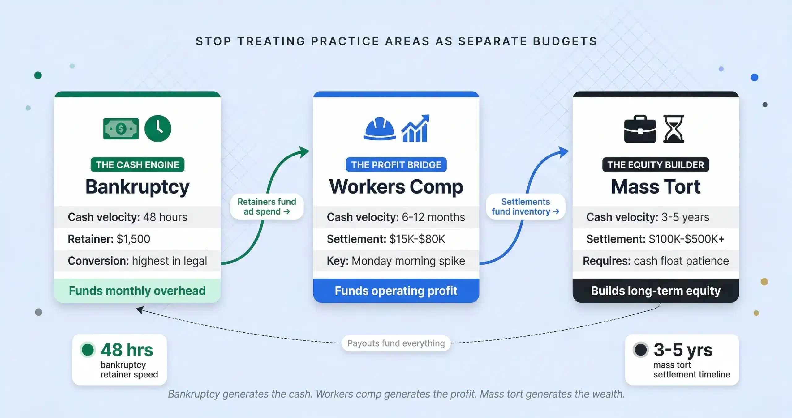 Legal Cost Per Lead 2026: Bankruptcy, Comp & Tort