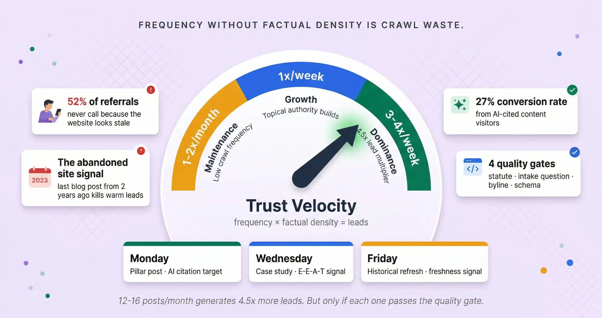 Blogging Frequency and Lead Generation for Law Firms: The 2026 Correlation Data