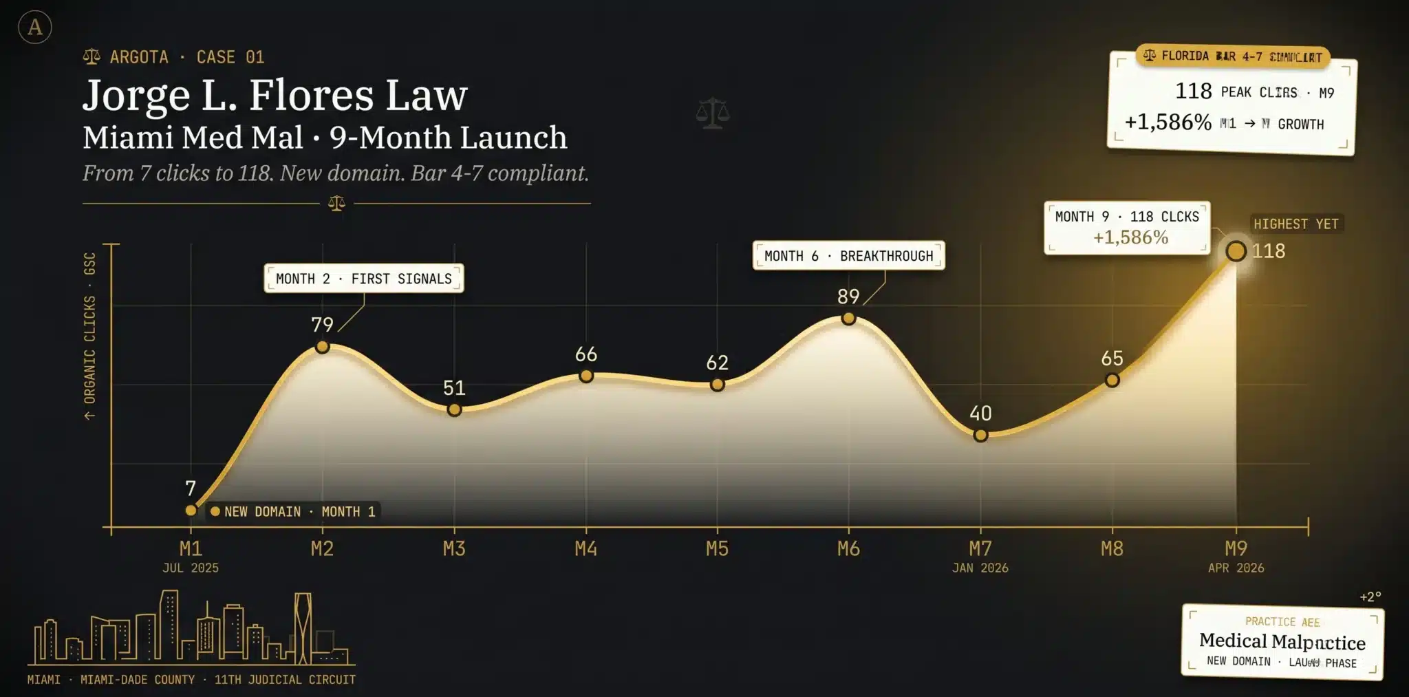 Flores Law Miami medical malpractice firm SEO launch curve, 9 months tracked in Google Search Console