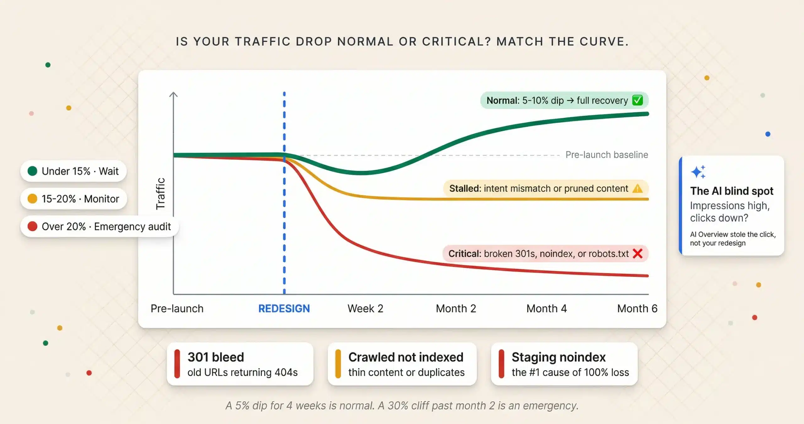 Website Redesign Traffic Drop Recovery: The Diagnostic Triage Table and Month by Month Timeline