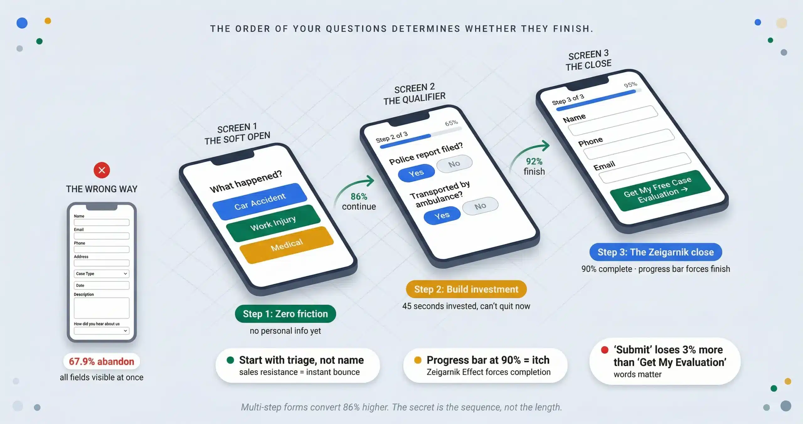 Legal Website Form Abandonment: The Multi-Step Conversion Framework for Law Firms