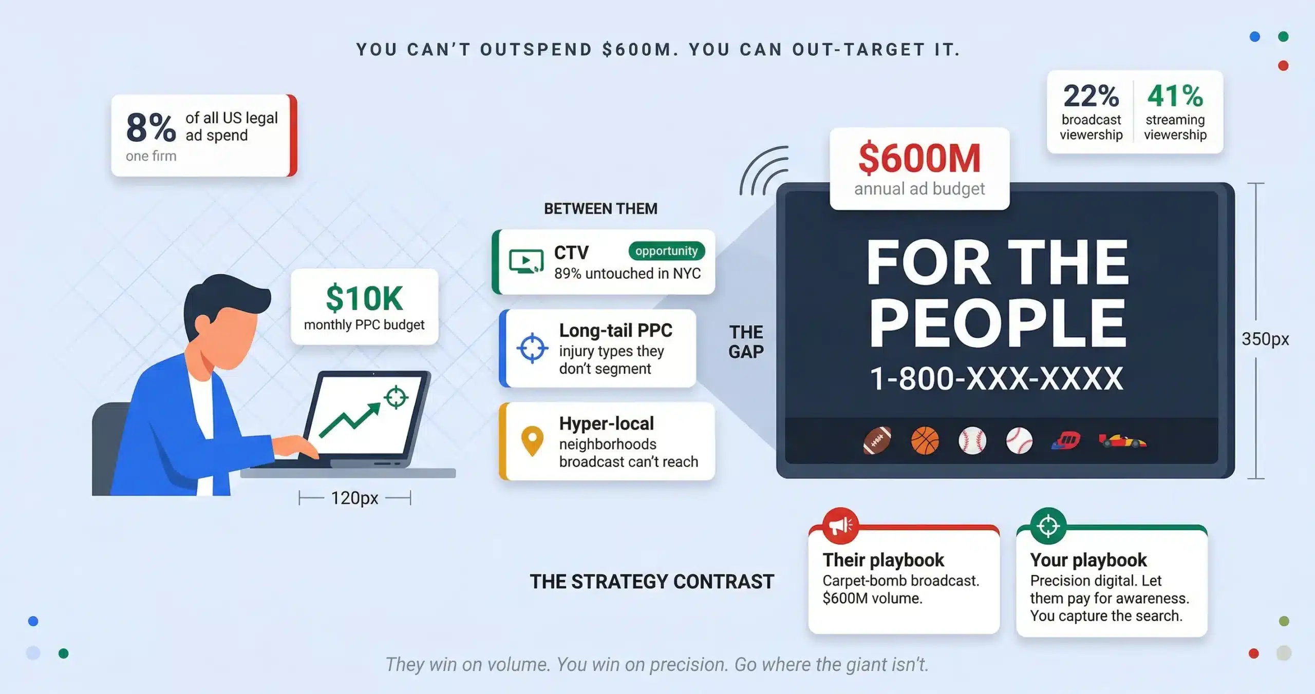 Morgan & Morgan Advertising Spend 2026: The $600M Strategy and the CTV Blind Spot