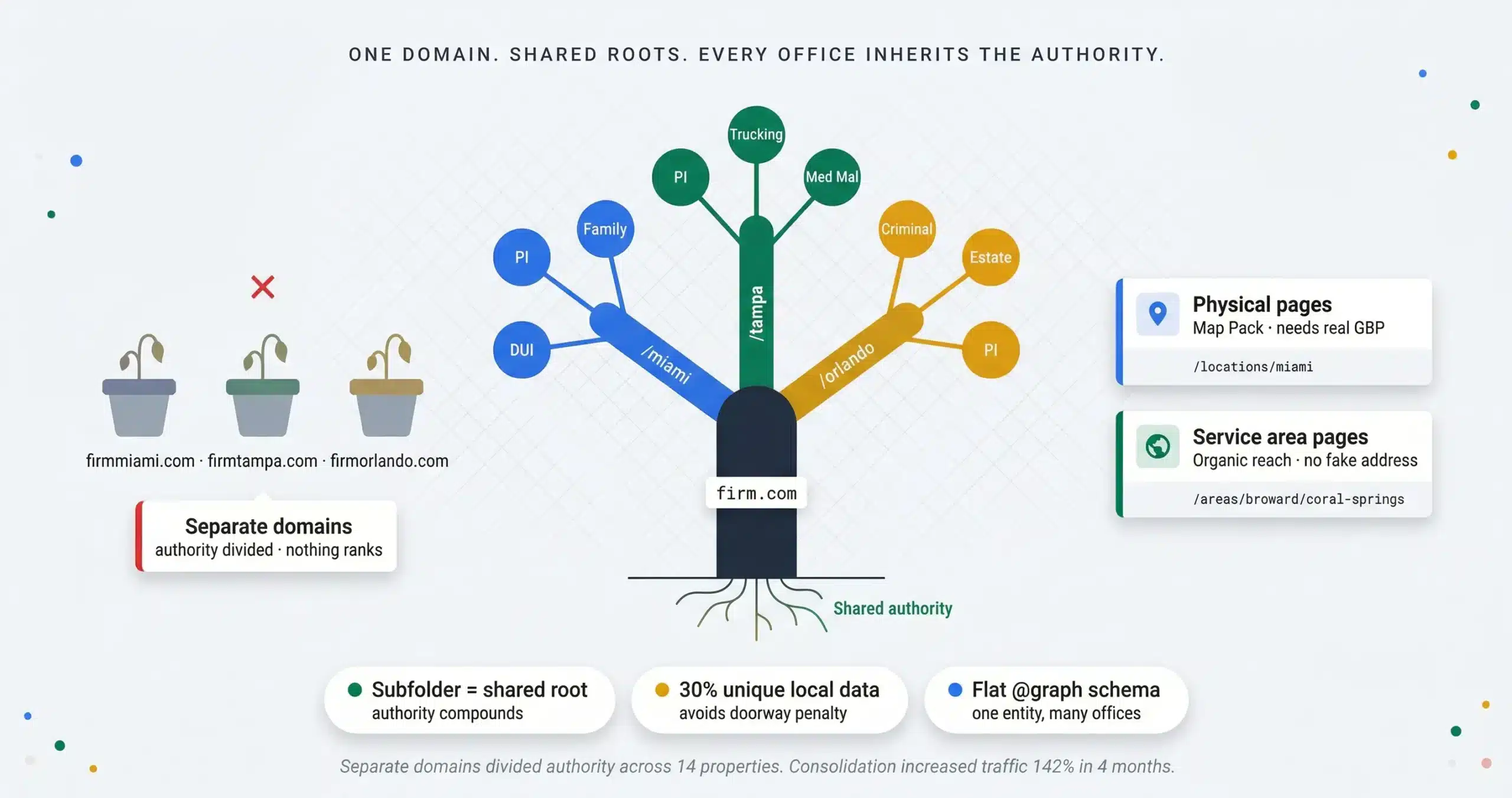 Multi Location Law Firm SEO: The Architecture of Authority