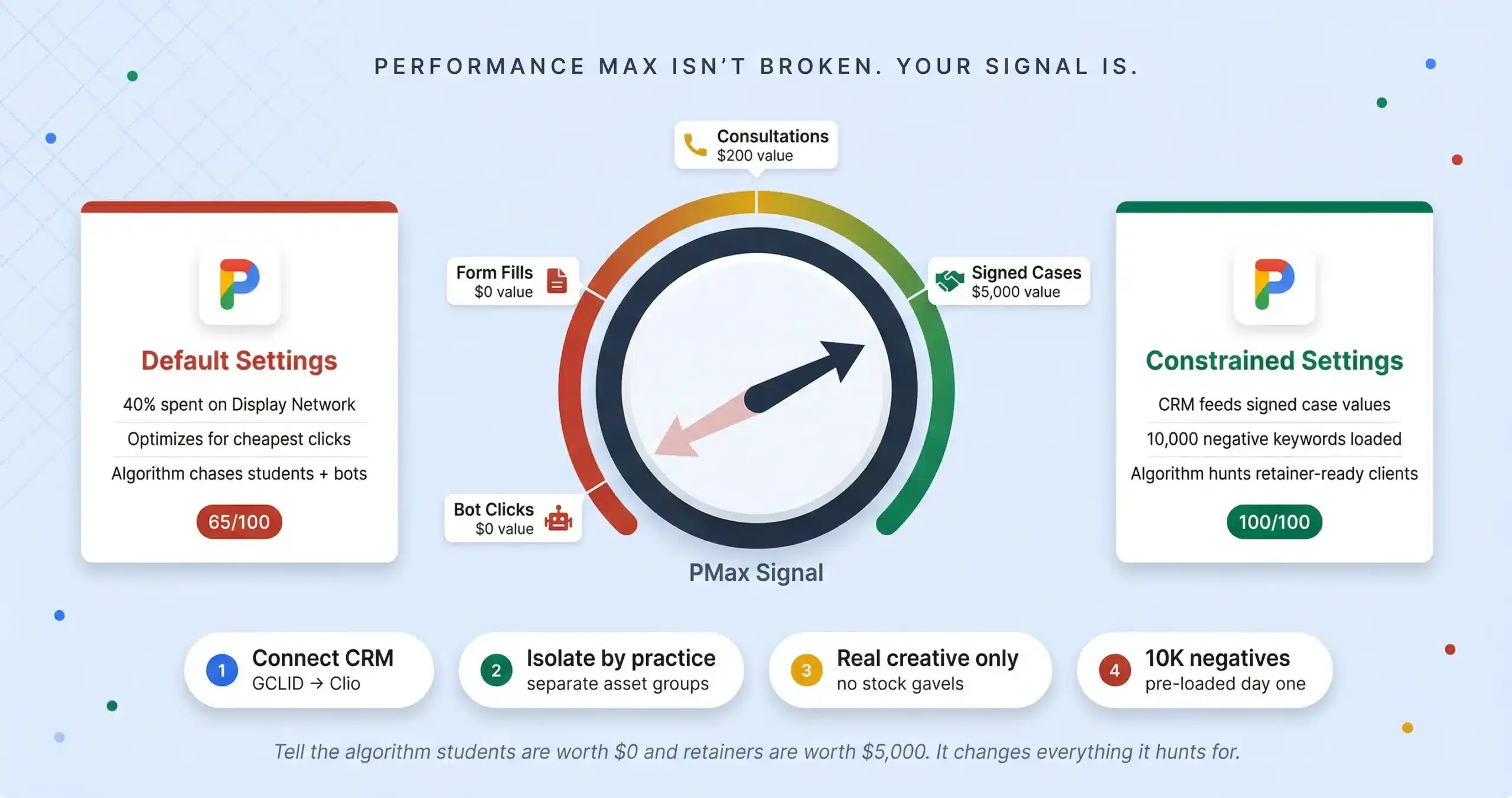 Performance Max for Law Firms 2026: The Alpha Framework