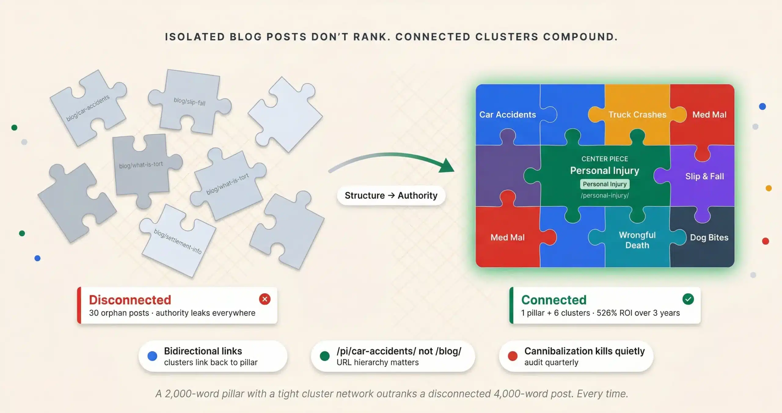 Topic Clusters and Pillar Pages for Law Firm SEO: Architecture, ROI, and Cannibalization