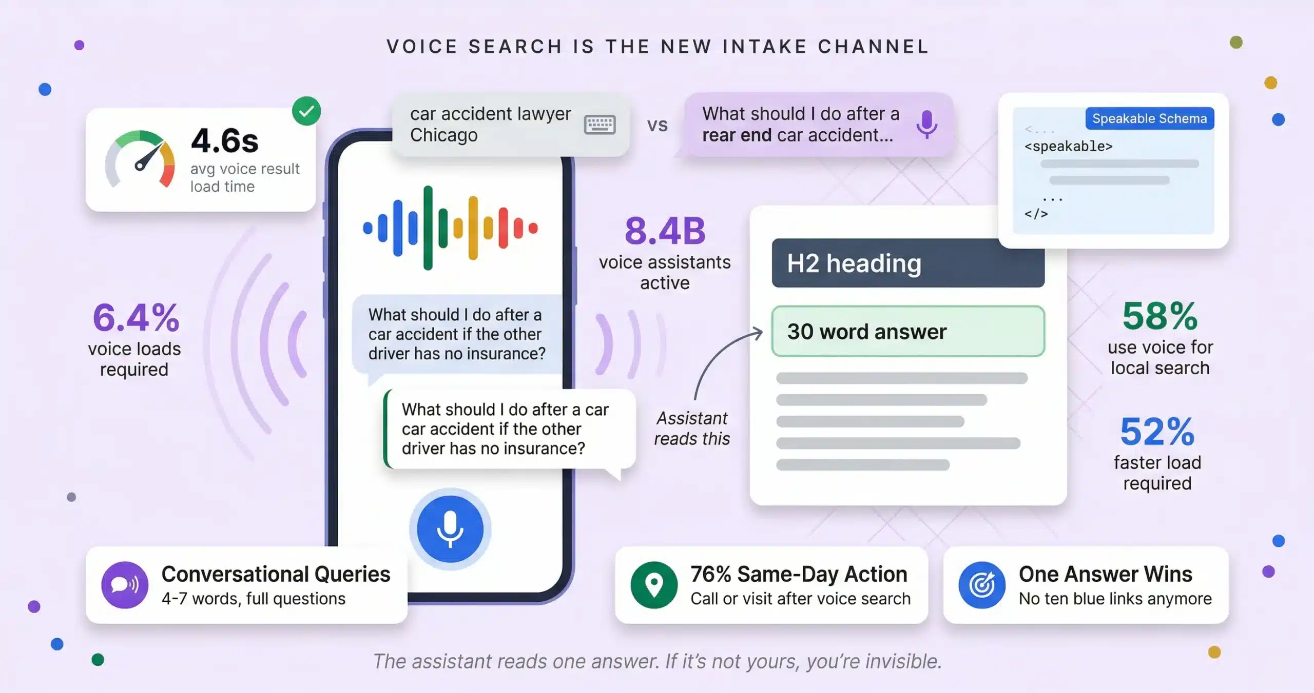 Voice Search Legal Queries Data and How it Impact Lawyers
