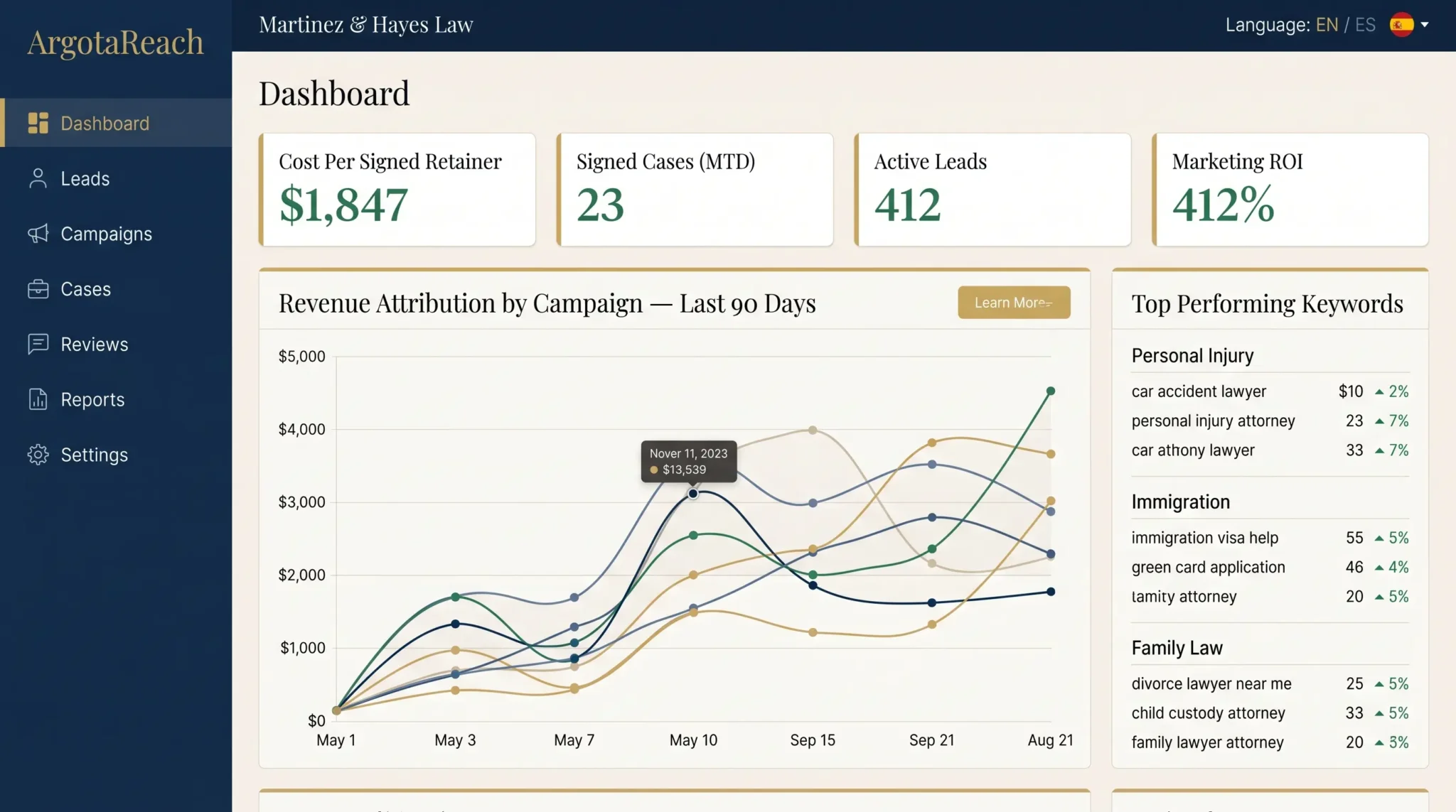 ArgotaReach dashboard showing organic rankings, paid spend reconciliation, intake conversion analytics, and AI search citation tracking