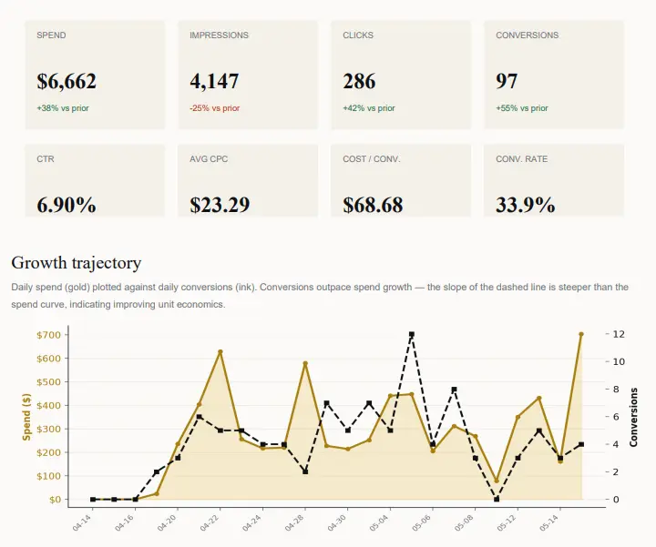 Sample agency lead report dashboard showing qualified lead counts that do not match signed case totals