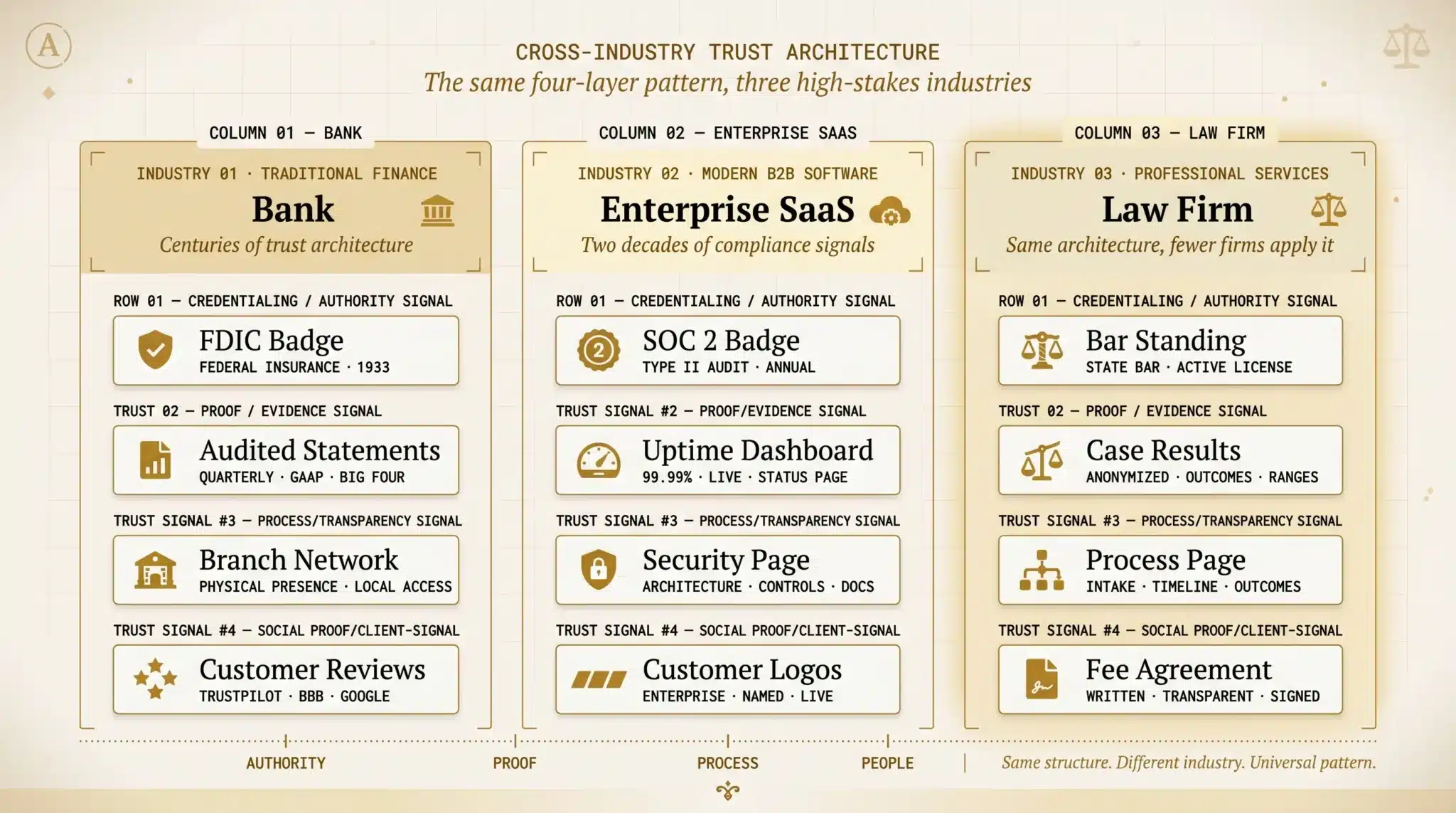 Cross industry trust signal comparison showing how banks, enterprise software companies, and law firms each layer credibility through independent verification, governance, and customer evidence