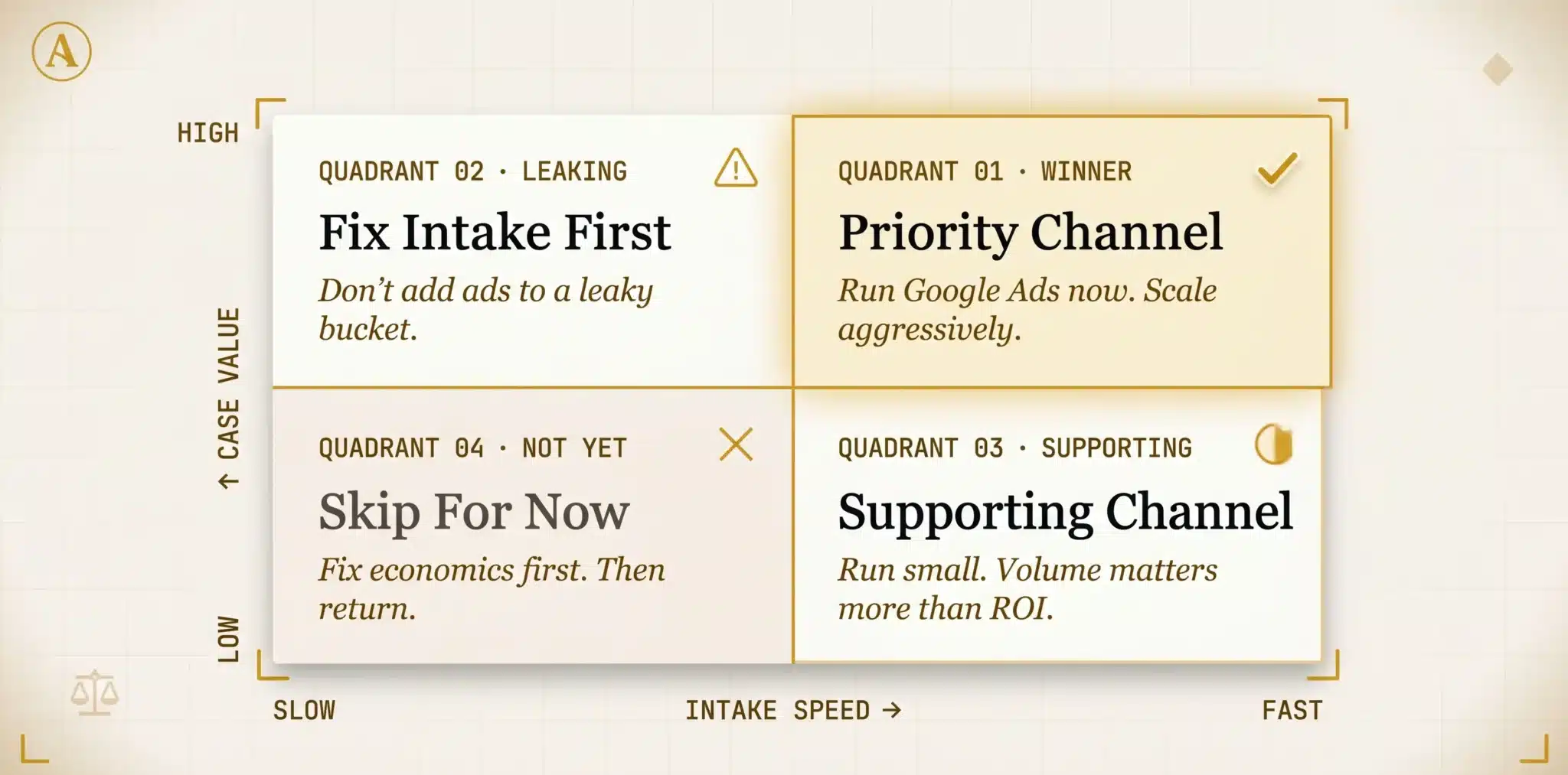 2x2 decision matrix scoring law firms on case value and intake speed to determine whether Google Ads fits as priority channel, supporting channel, or skip