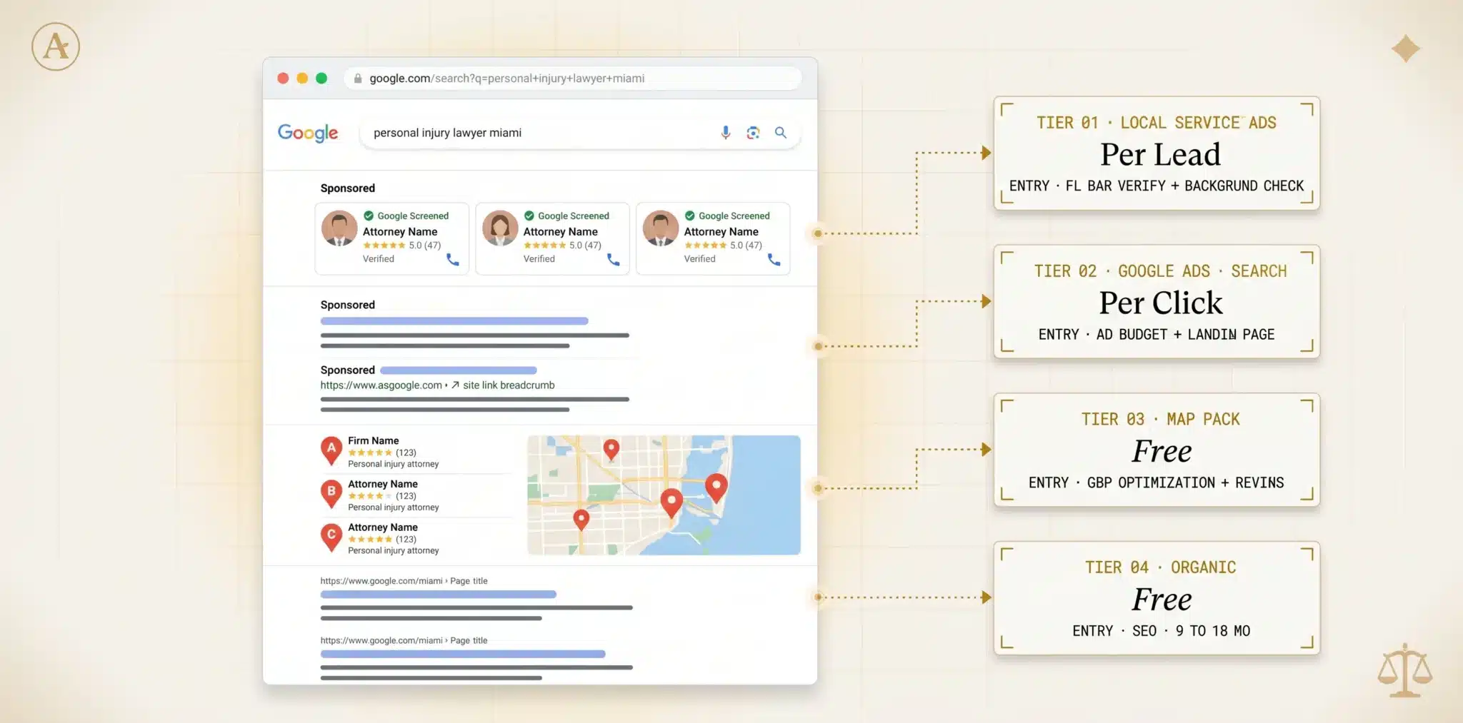 Annotated Google search results page for personal injury lawyer Miami showing Local Services Ads, Google Ads, Map Pack, and organic results stacked top to bottom