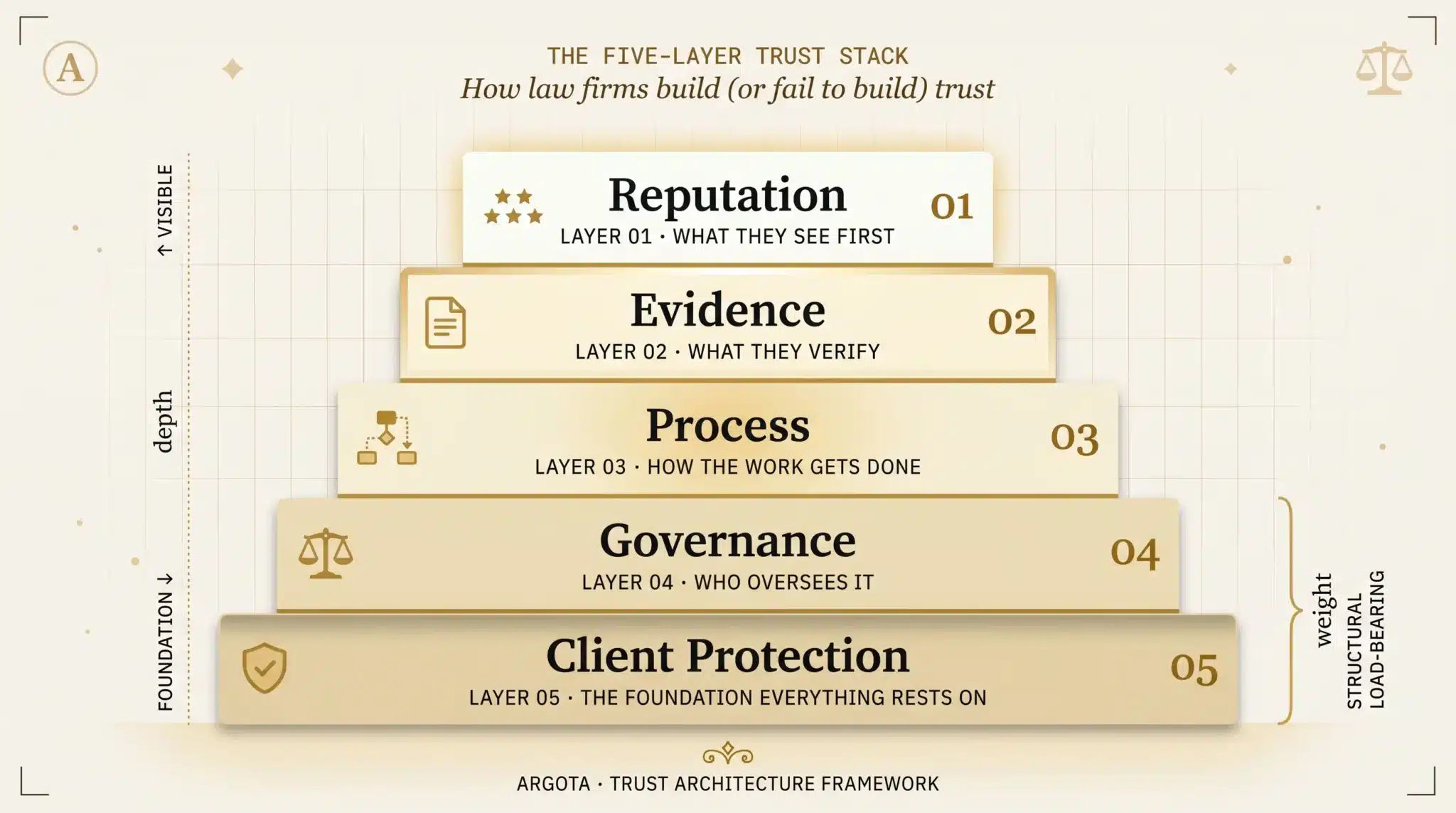 Diagram of the 5 layer law firm trust stack with layers labeled reputation, case evidence, process transparency, governance, and client protection from top to bottom