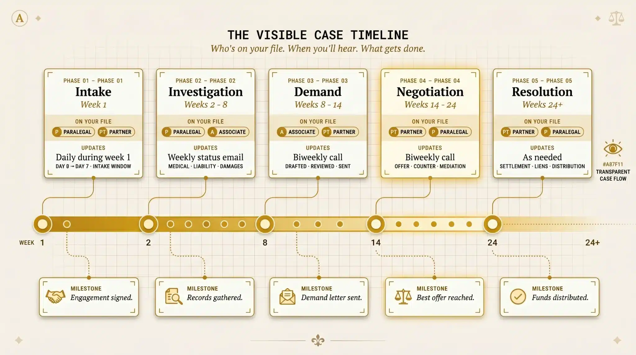 Visible client facing case timeline showing 5 phases of a personal injury case from intake through investigation, demand, negotiation, and resolution with named team roles and update frequency per phase